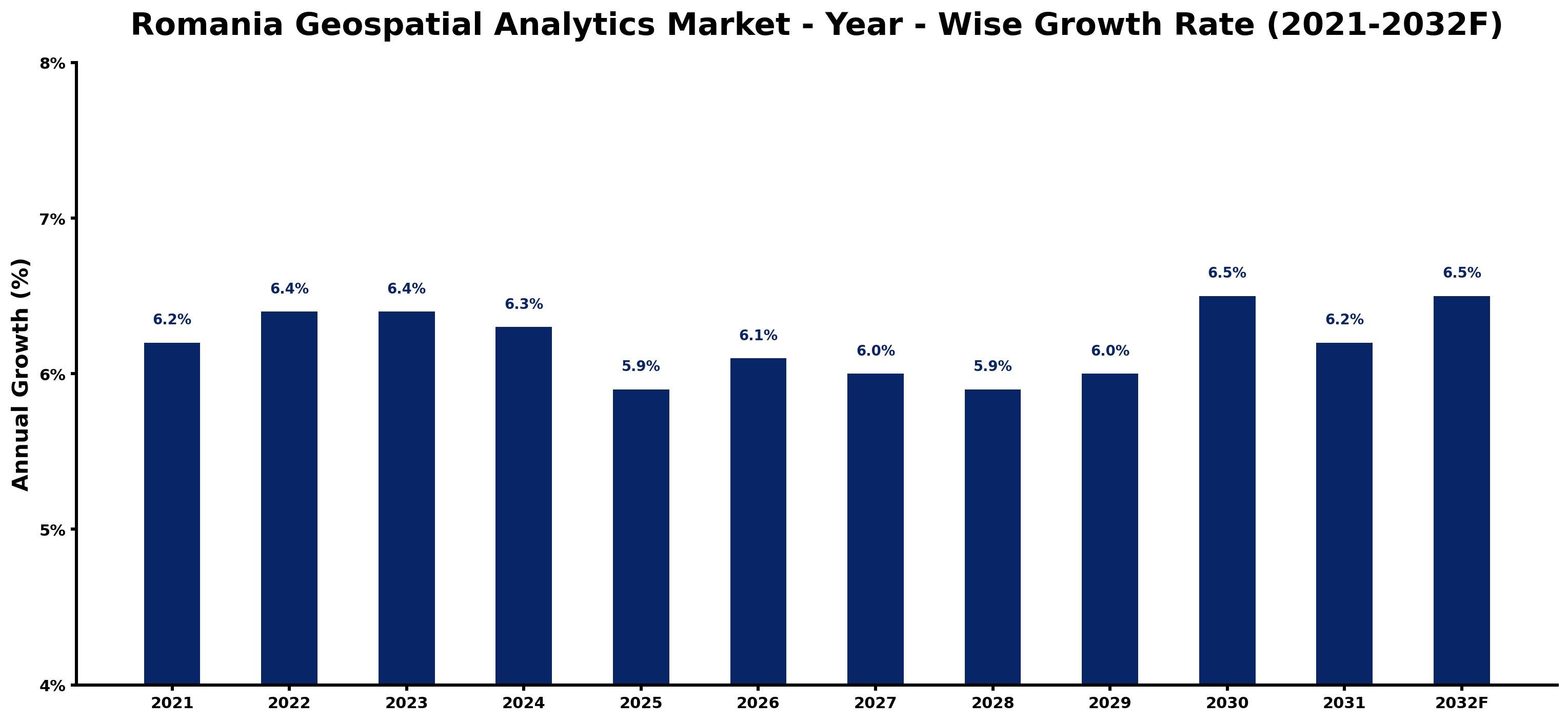 Romania Geospatial Analytics Market Year-wise Growth Rate and Key Drivers
