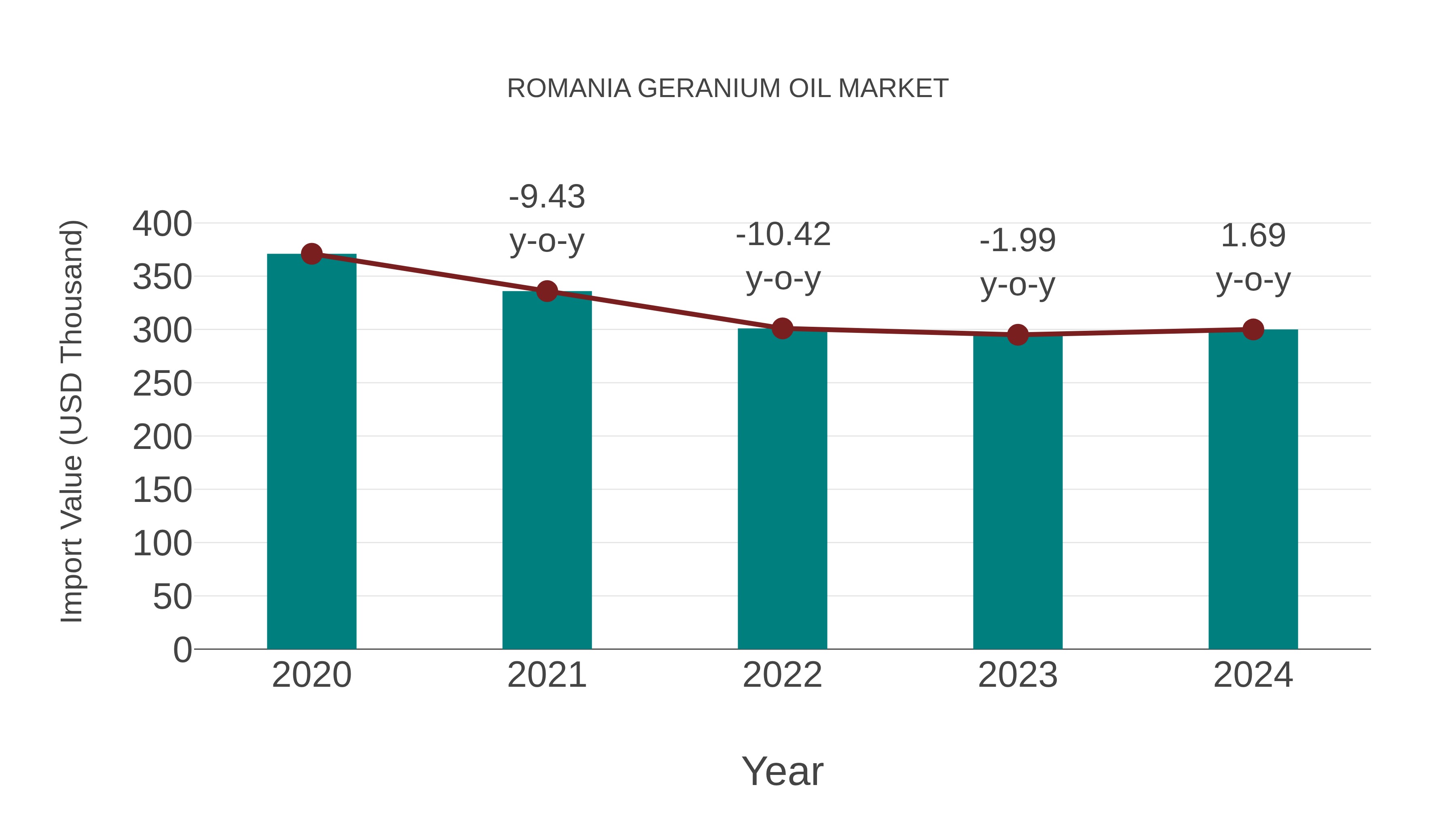 Romania Geranium Oil Market: Import Trend Analysis
