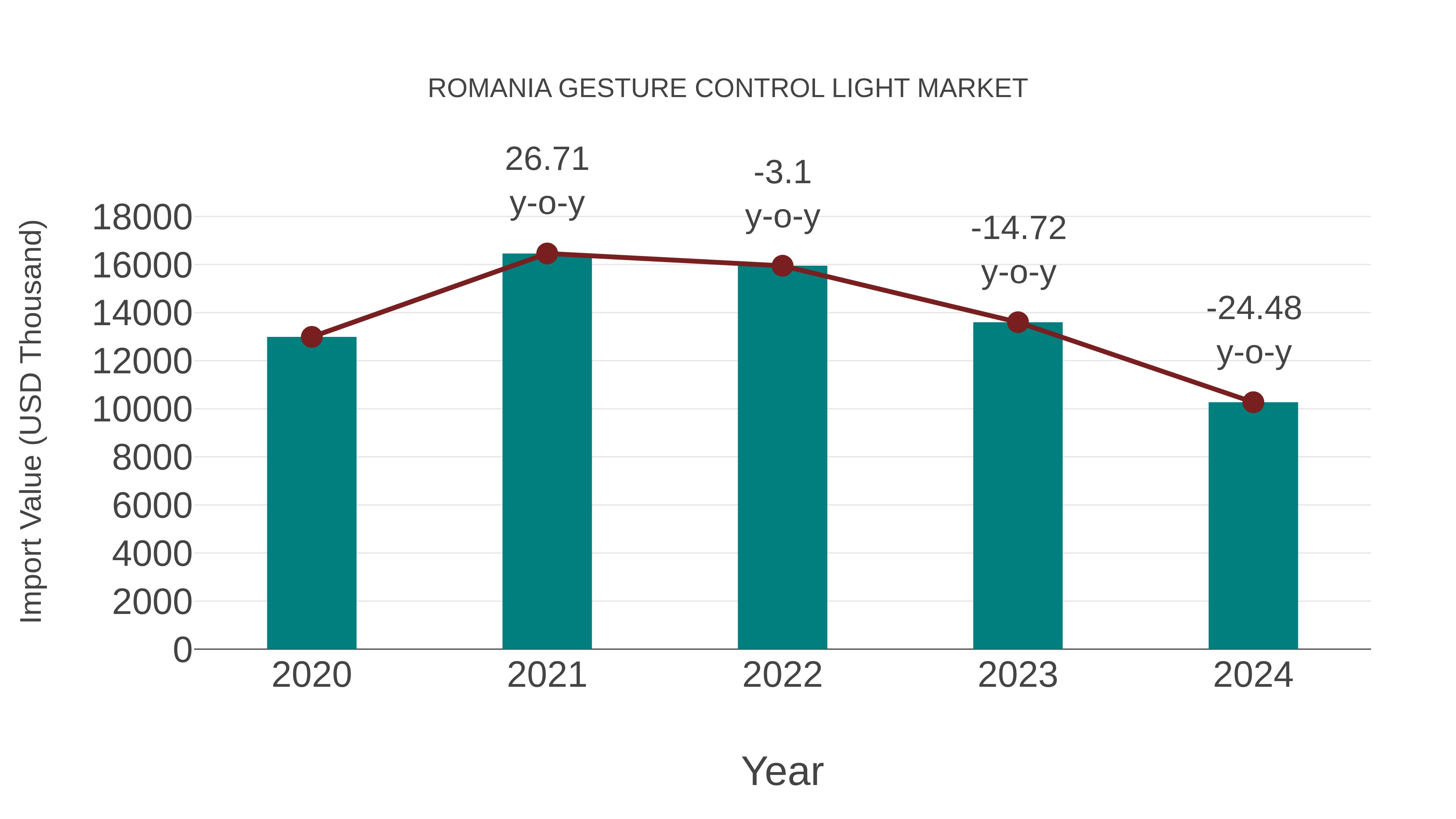  Romania Gesture Control Light Market: Import Trend Analysis
