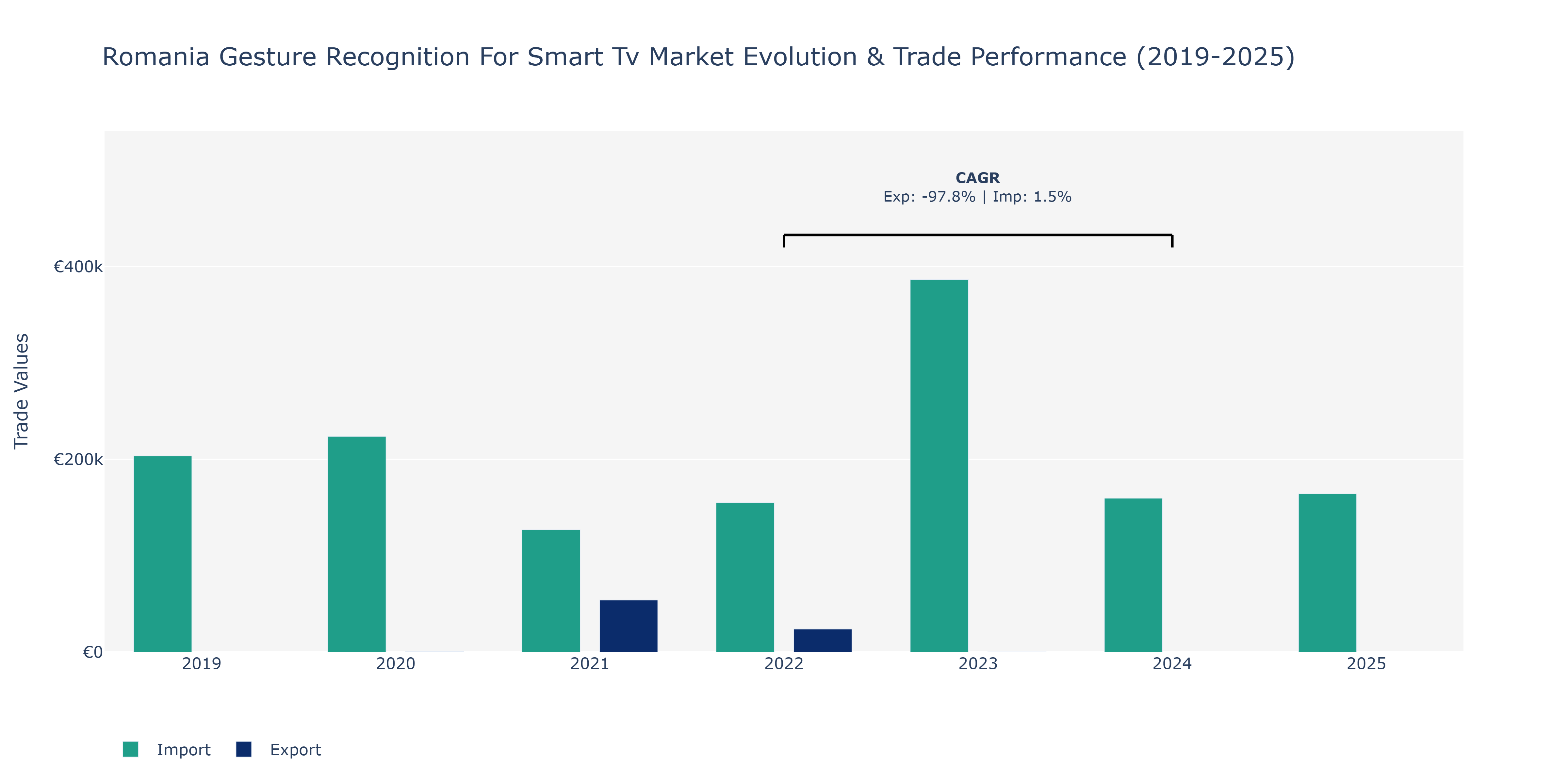 Romania Gesture Recognition For Smart Tv Market: Production & Trade Performance (2019-2025)
