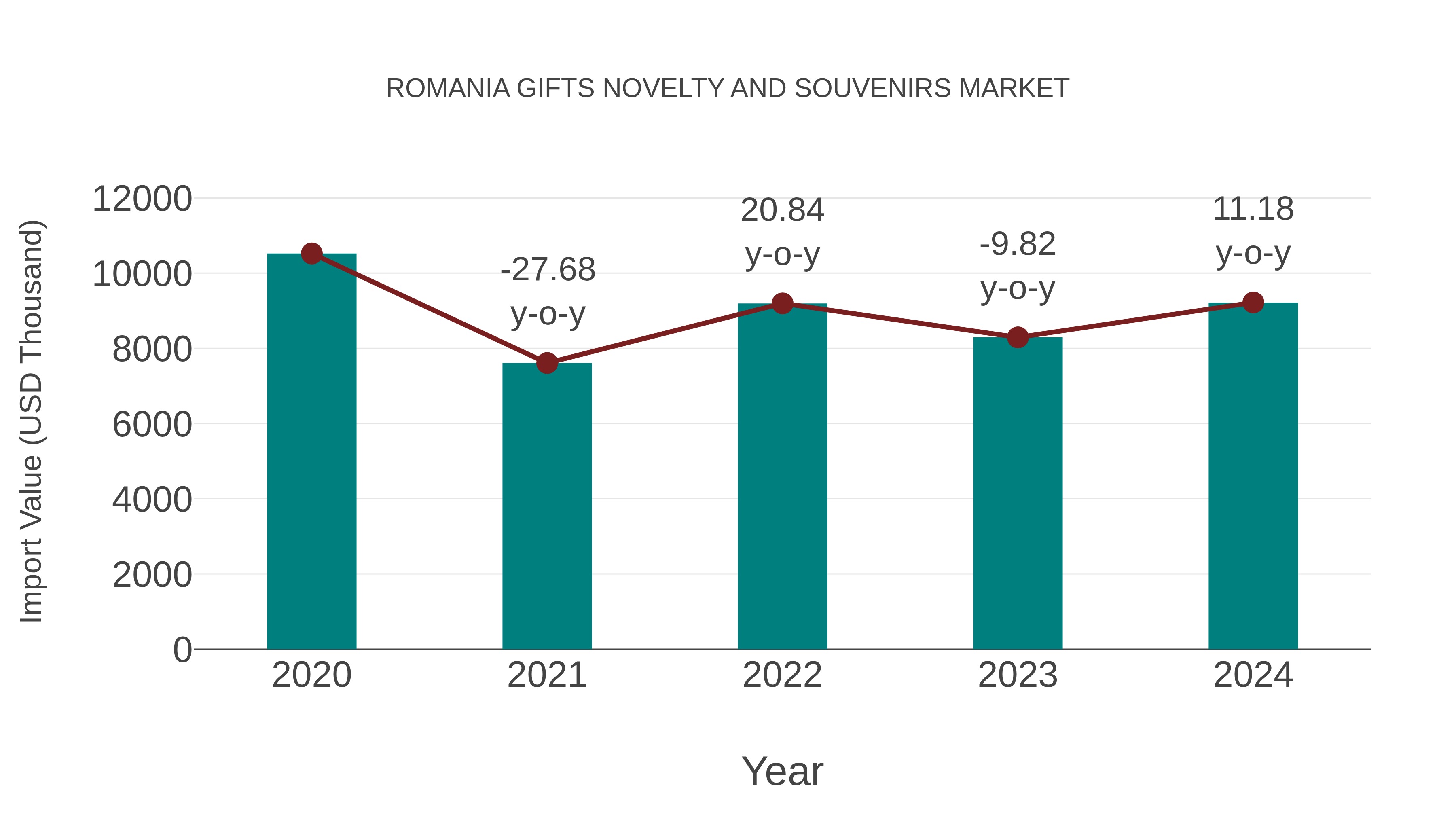 Romania Gifts Novelty and Souvenirs Market: Import Trend Analysis