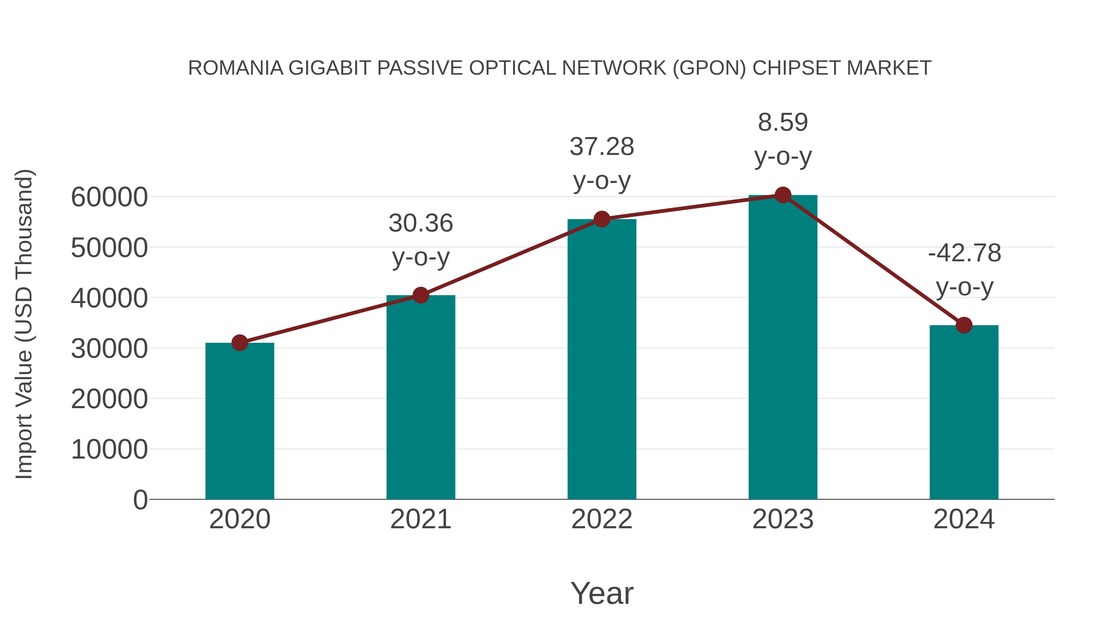  Romania Gigabit Passive Optical Network (Gpon) Chipset Market: Import Trend Analysis