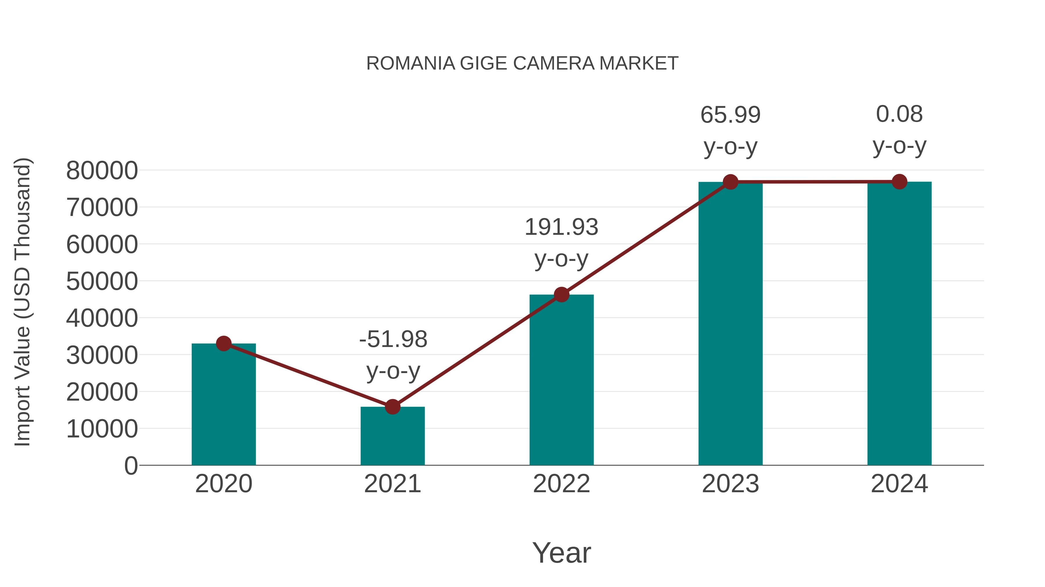  Romania Gige Camera Market: Import Trend Analysis