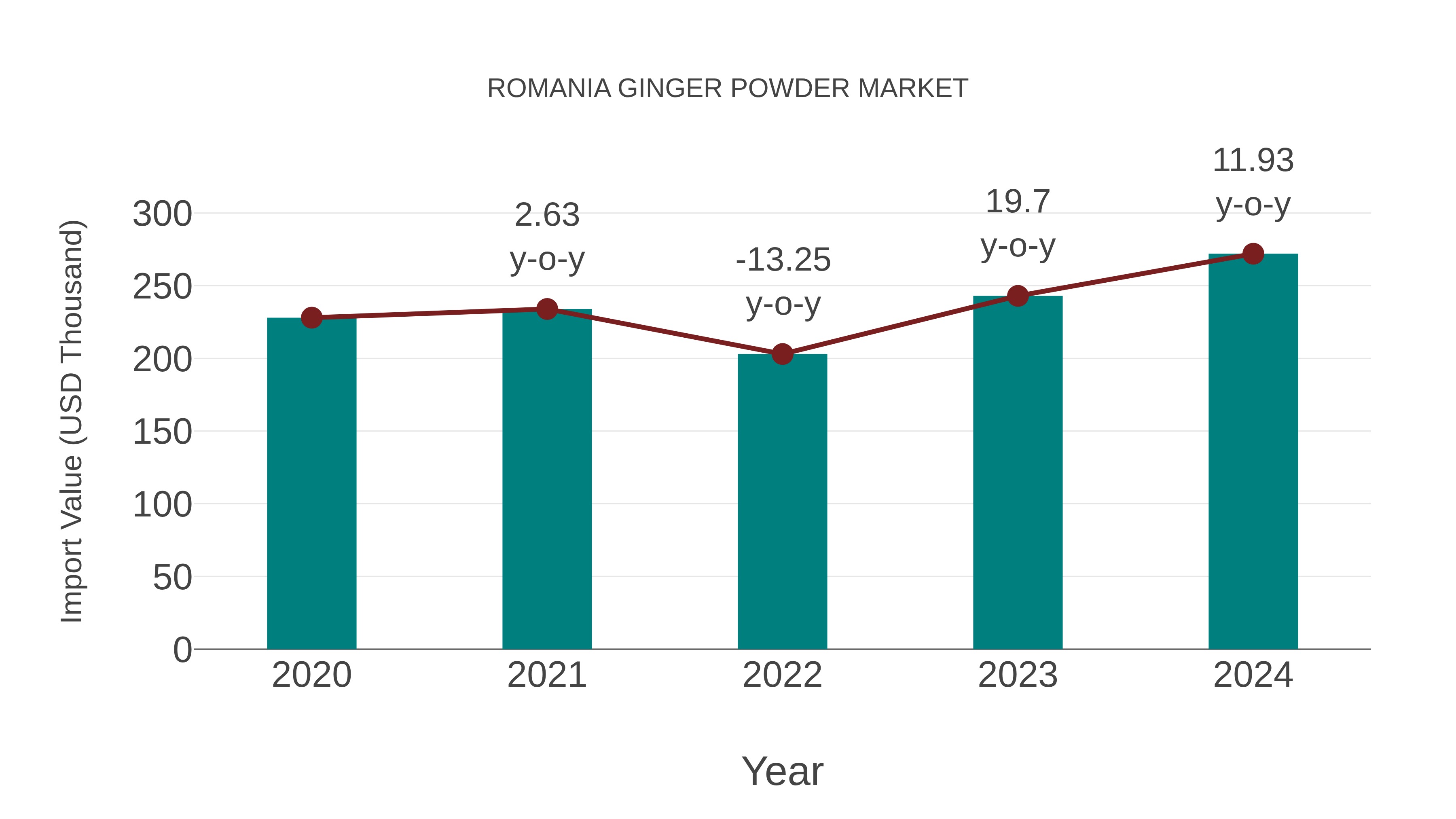 Romania Ginger Powder Market: Import Trend Analysis