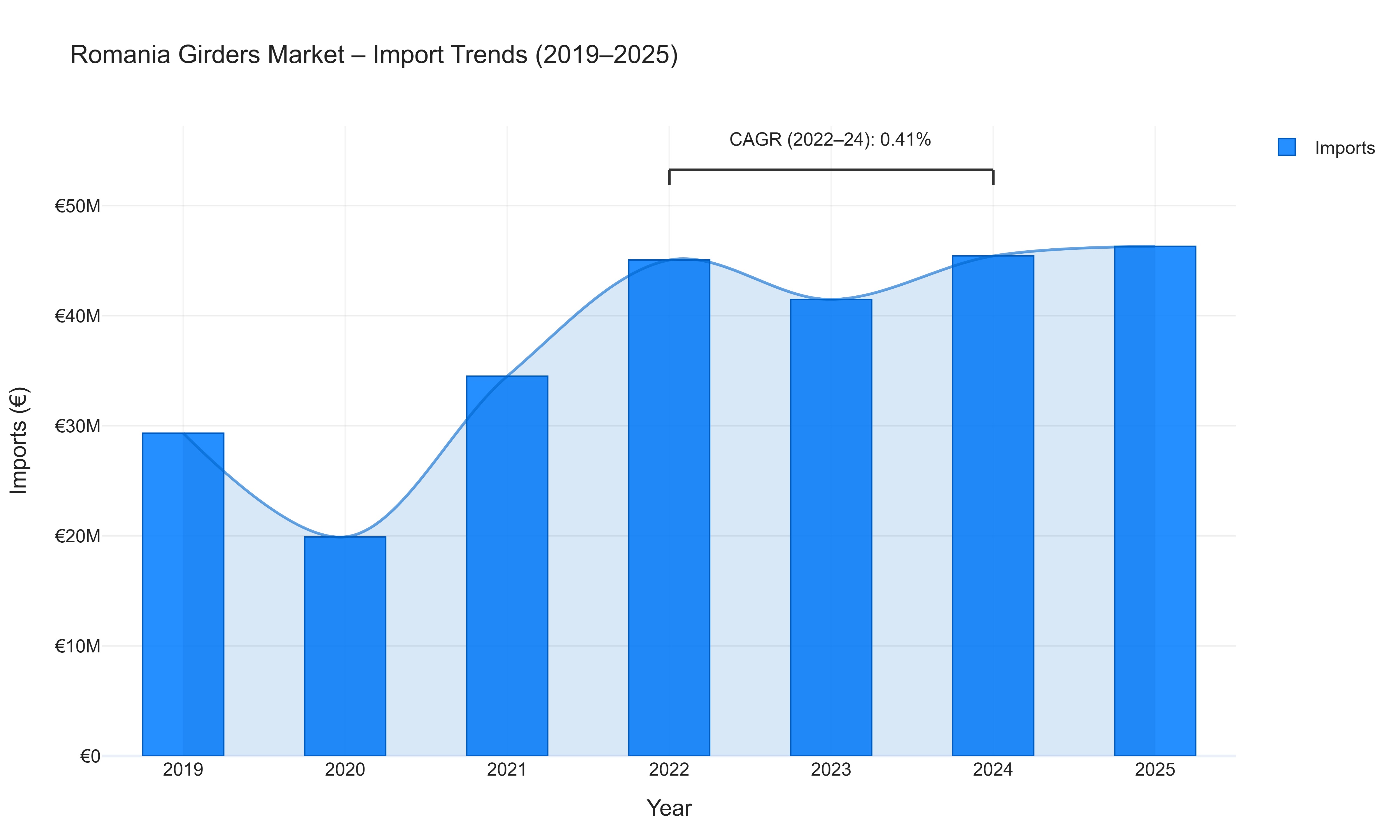 Romania Girders Market - Import Trends (2019-2025)