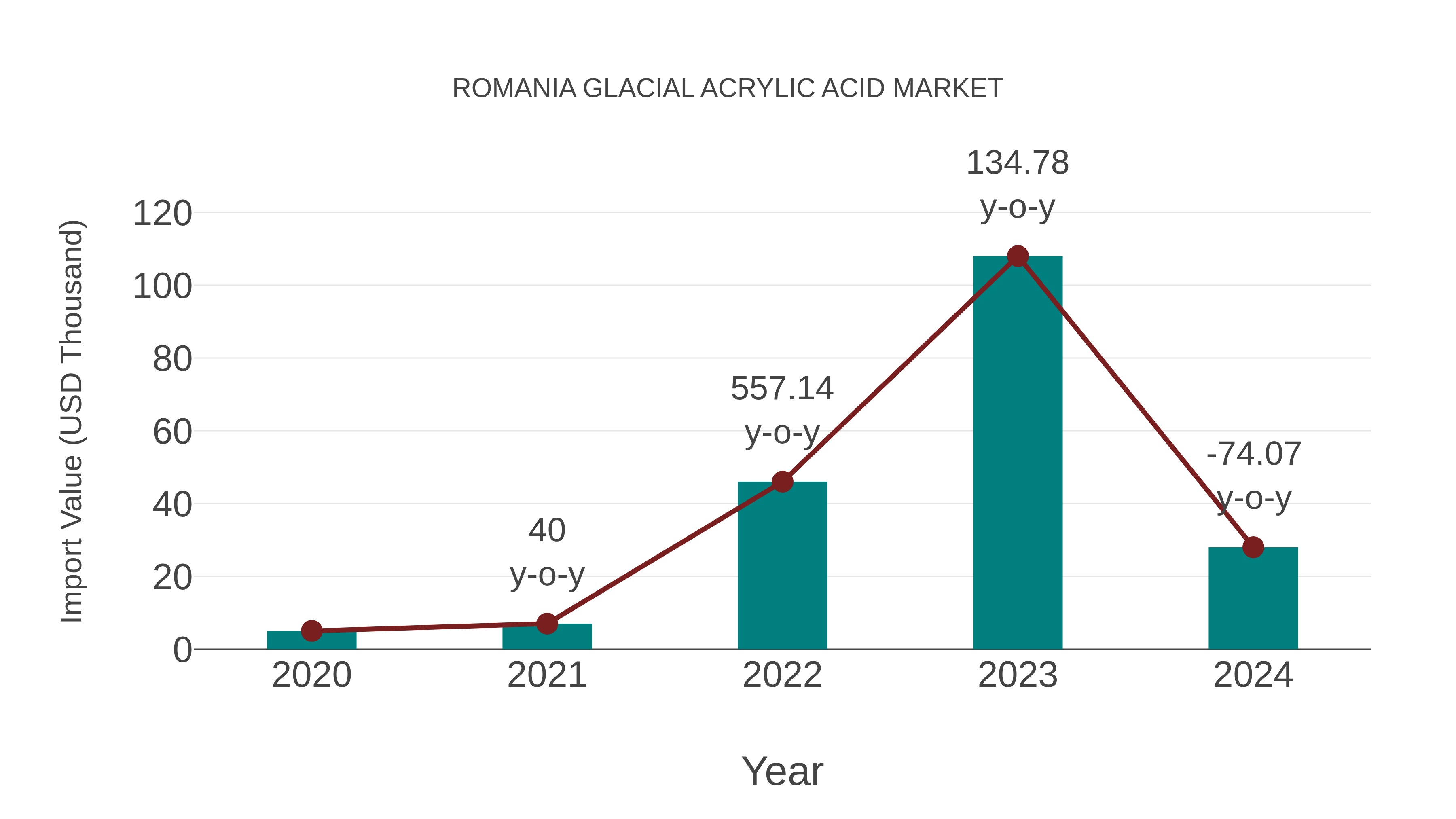  Romania Glacial Acrylic Acid Market: Import Trend Analysis