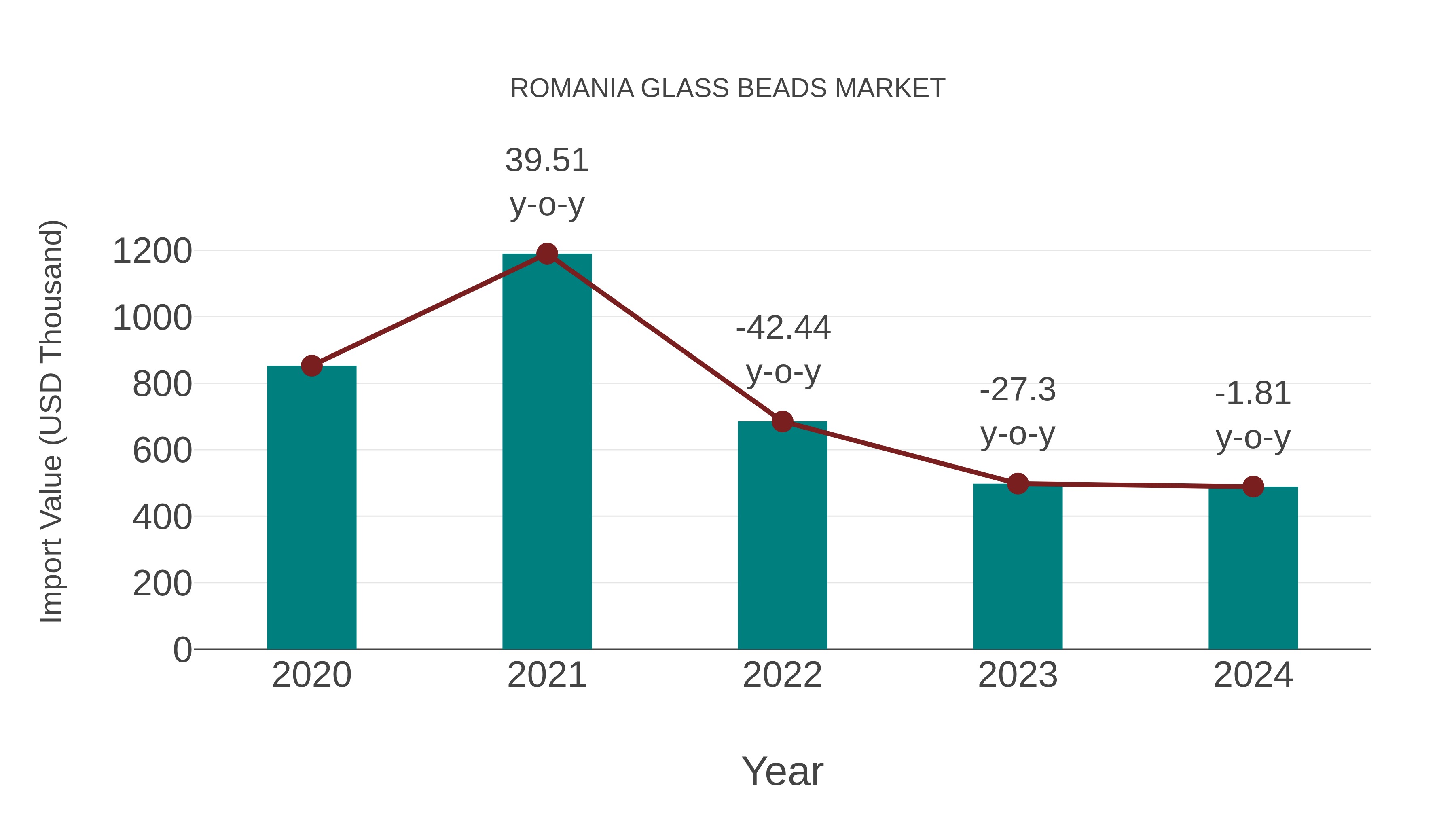 Romania Glass Beads Market: Import Trend Analysis