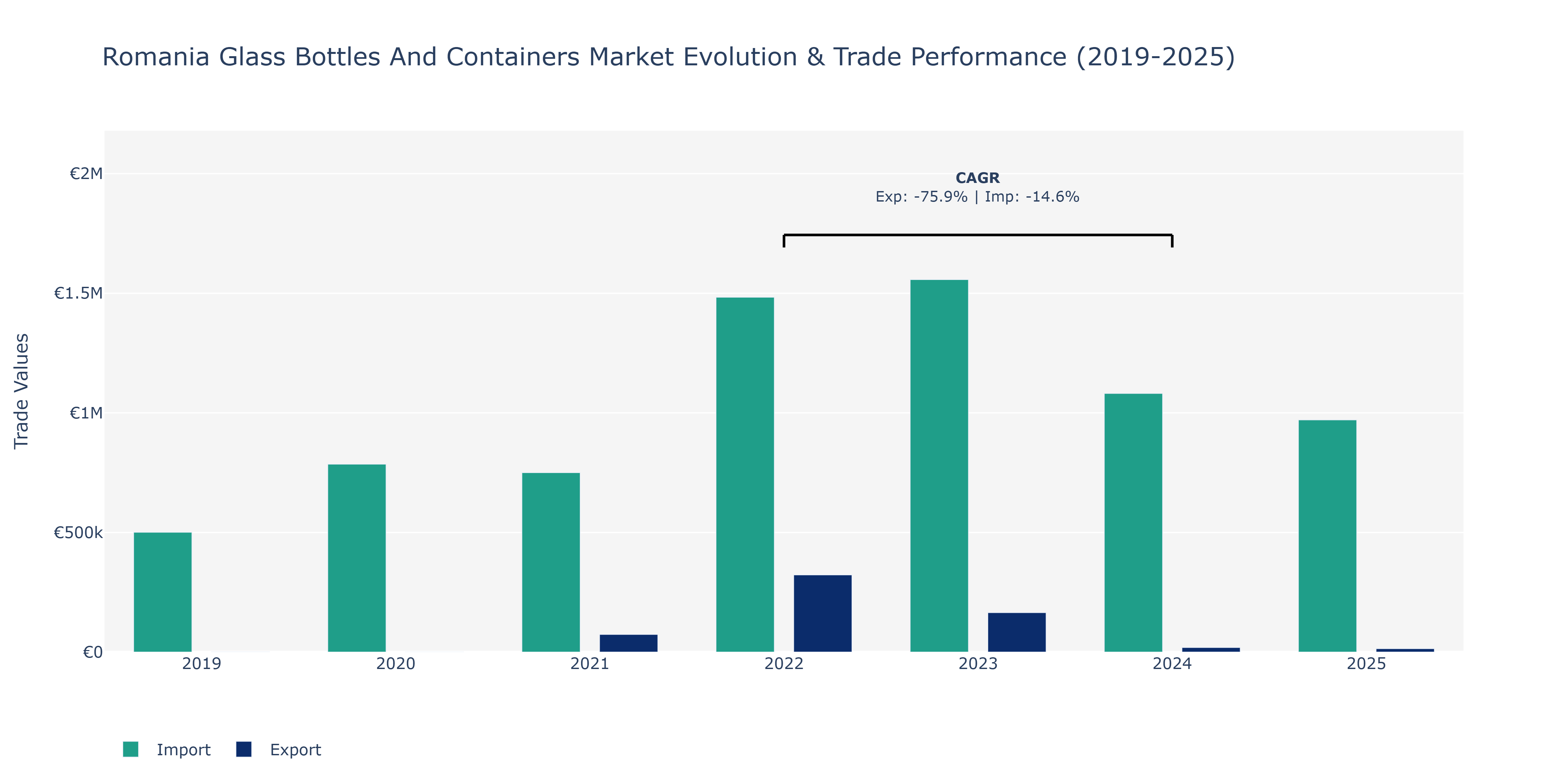 Romania Glass Bottles And Containers Market: Production & Trade Performance (2019-2025)