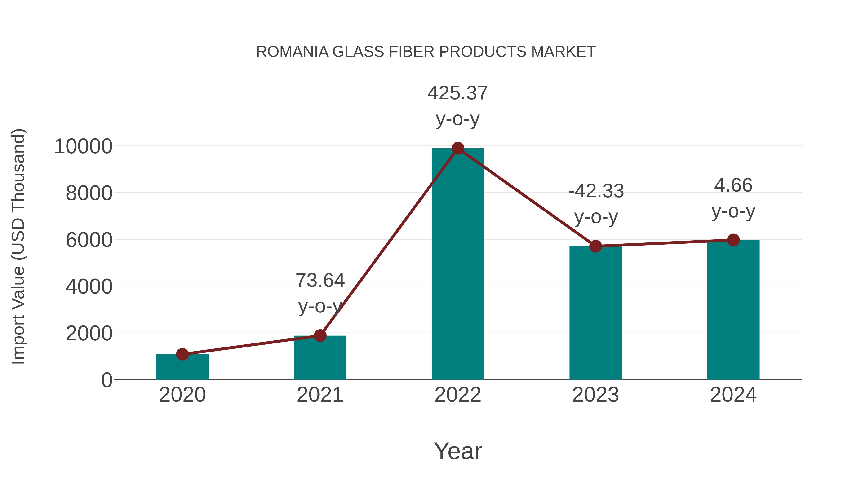 Romania Glass Fiber Products Market: Import Trend Analysis