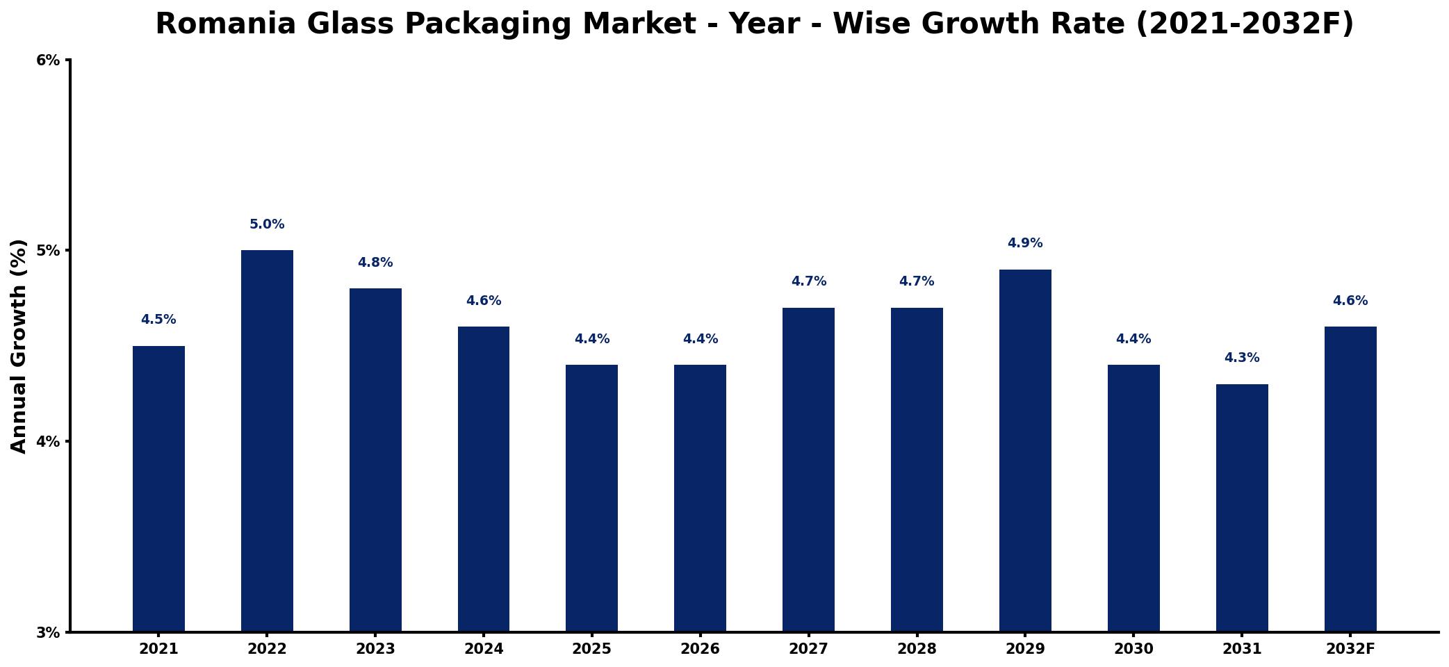 Romania Glass Packaging Market Year-wise Growth Rate and Key Drivers