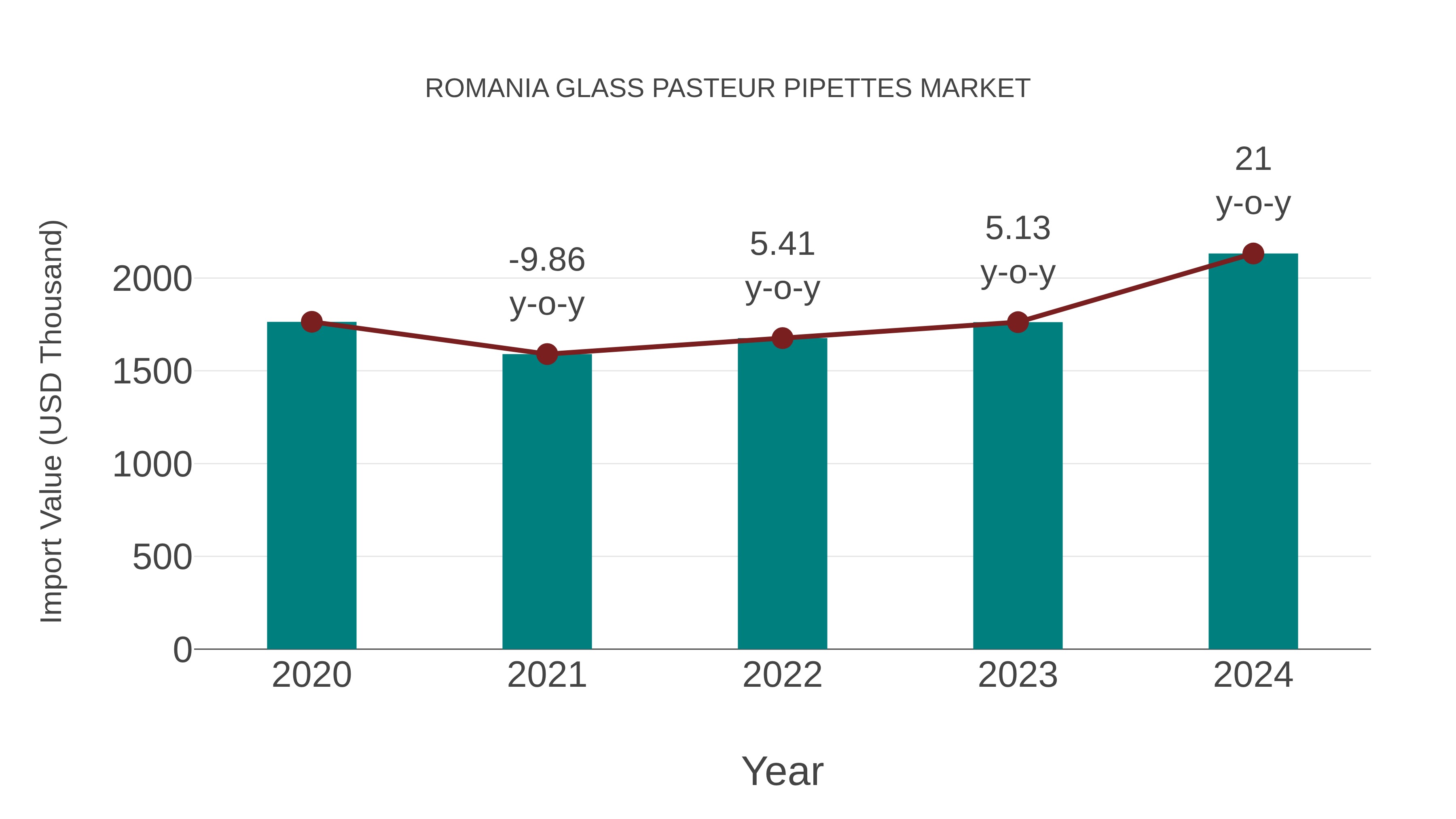  Romania Glass Pasteur Pipettes Market: Import Trend Analysis