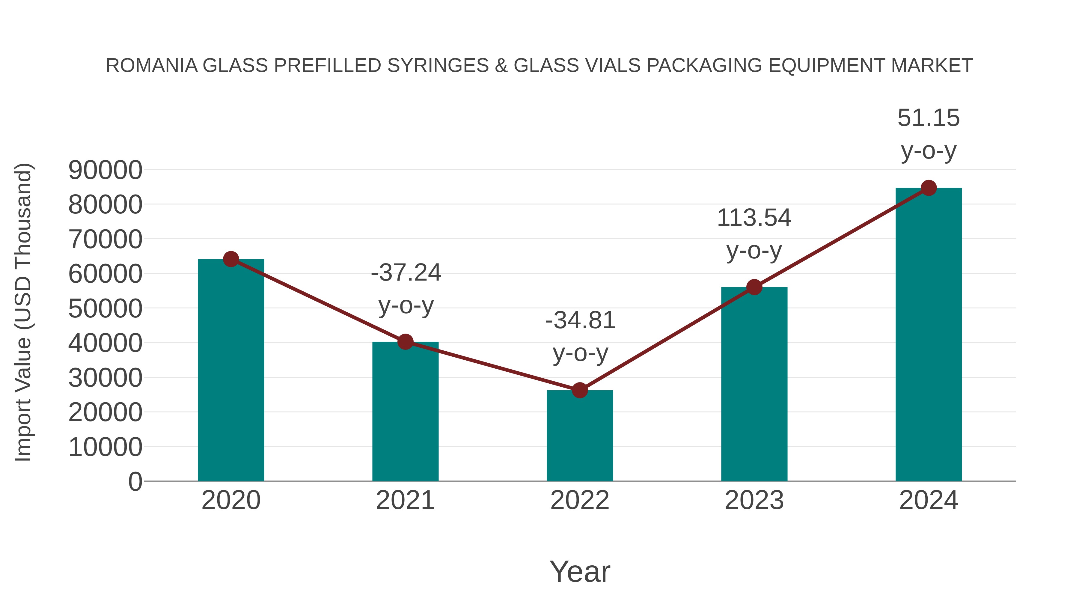 Romania Glass Prefilled Syringes & Glass Vials Packaging Equipment Market: Import Trend Analysis