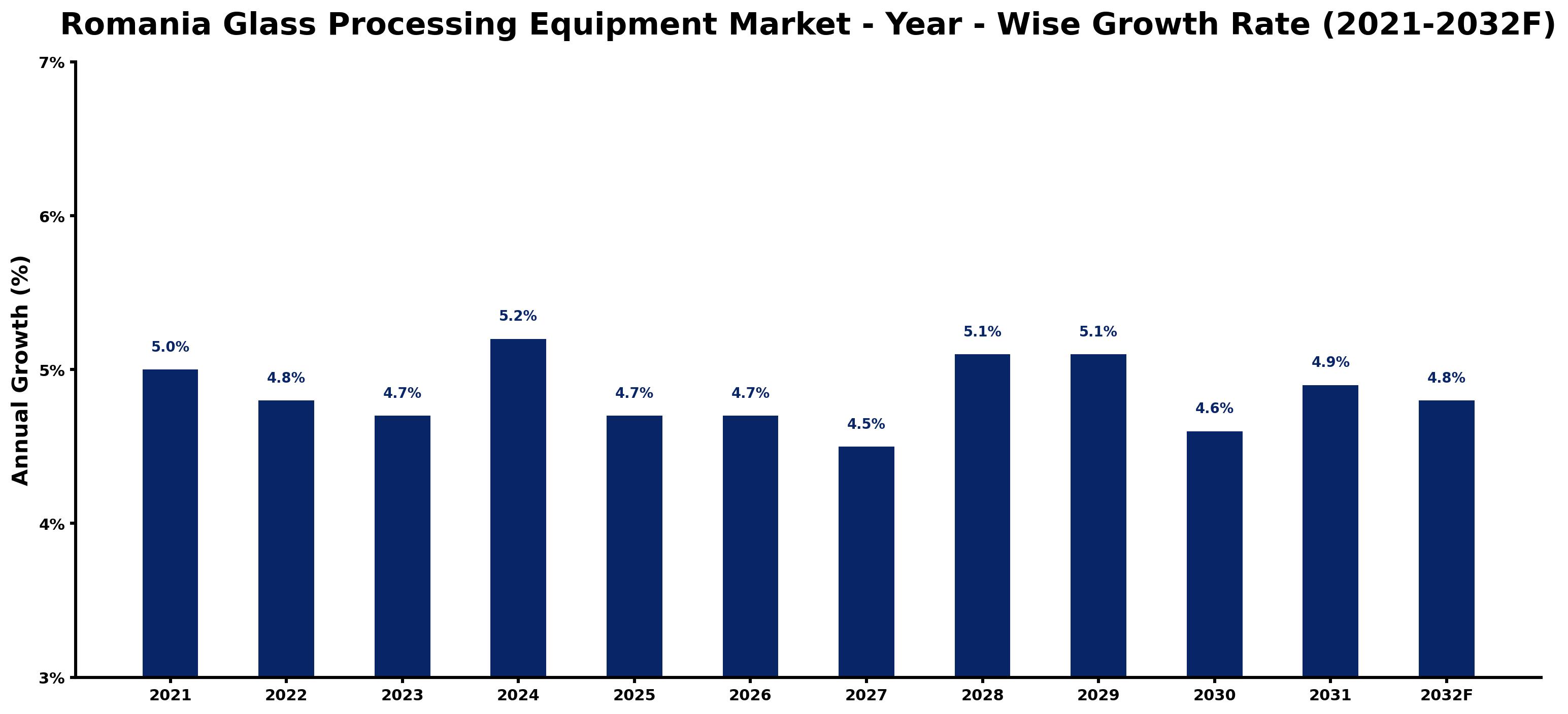 Romania Glass Processing Equipment Market Year-wise Growth Rate and Key Drivers