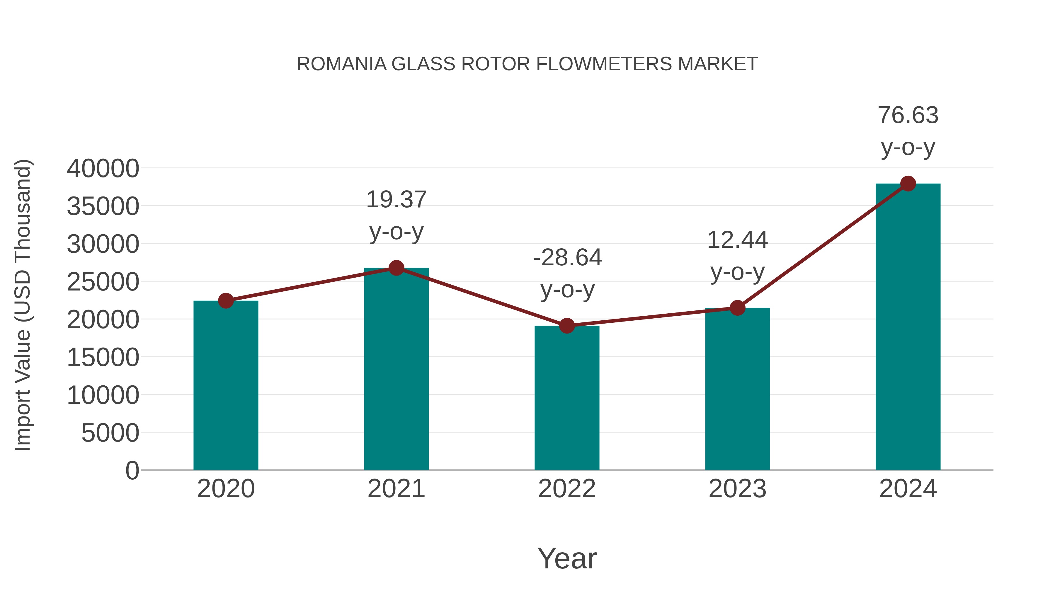 Romania Glass Rotor Flowmeters Market: Import Trend Analysis