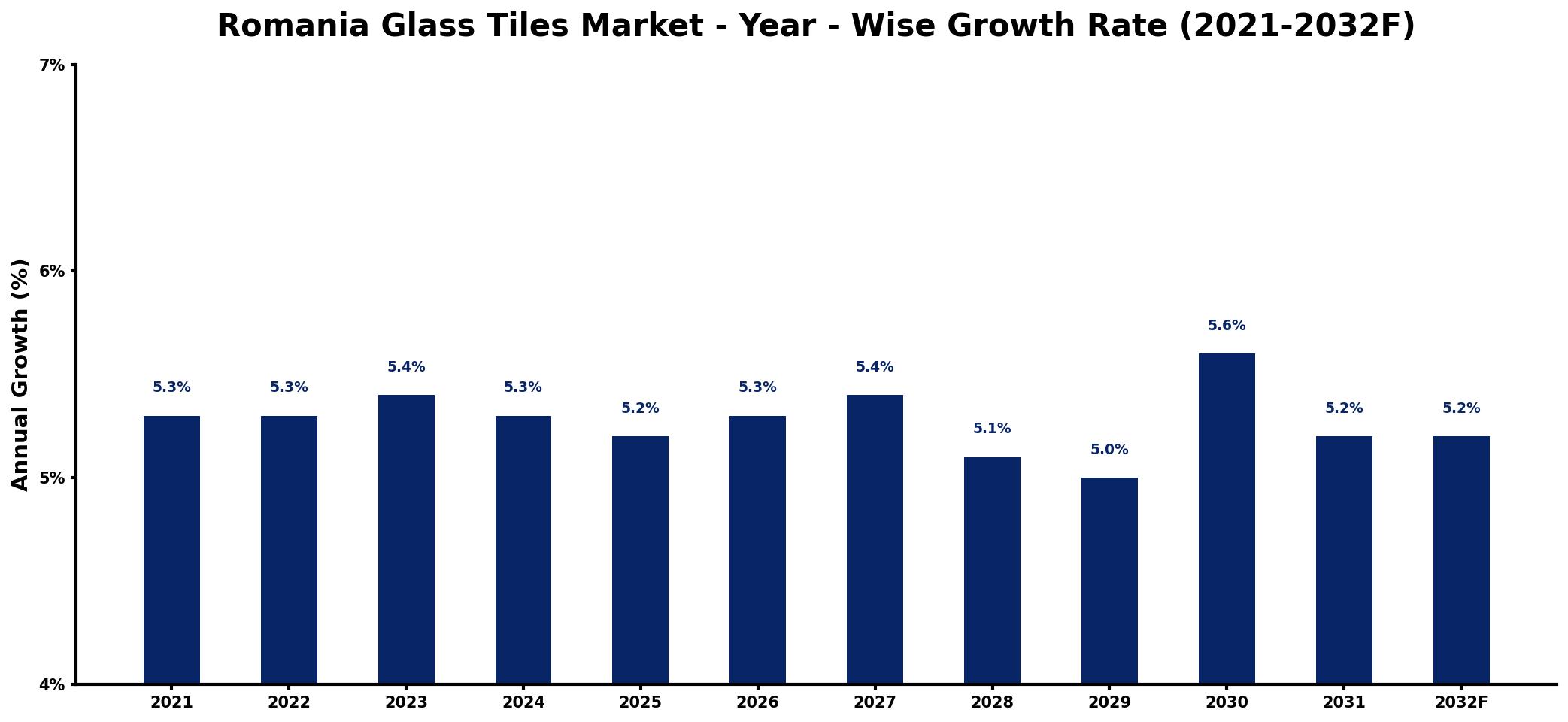 Romania Glass Tiles Market Year-wise Growth Rate and Key Drivers