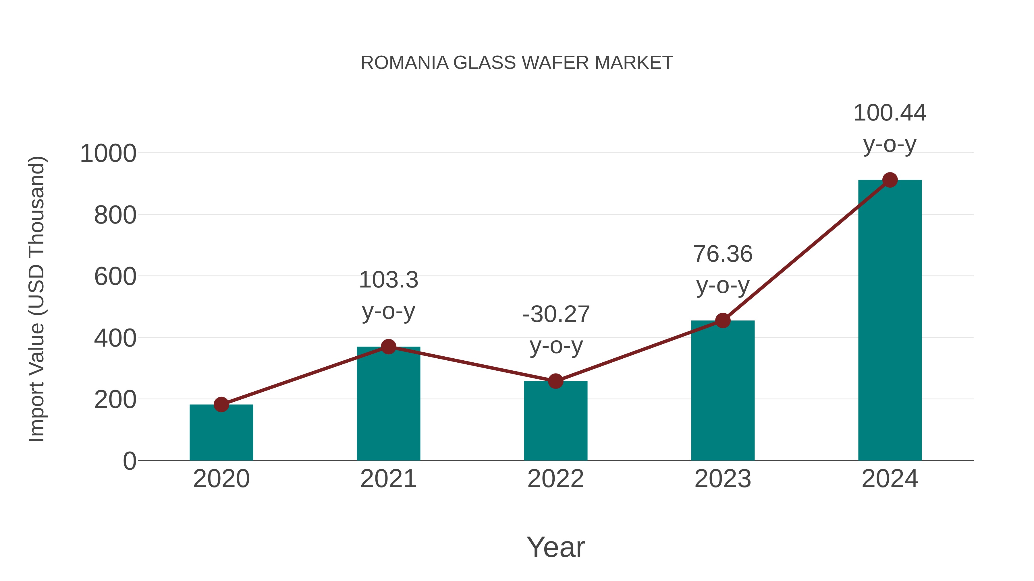  Romania Glass Wafer Market: Import Trend Analysis