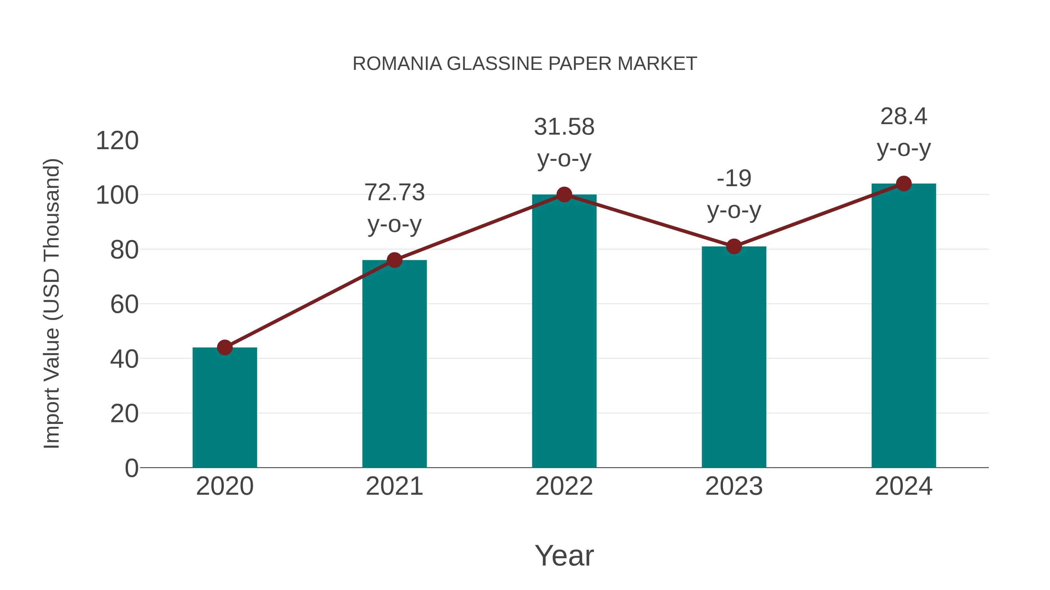 Romania Glassine Paper Market: Import Trend Analysis