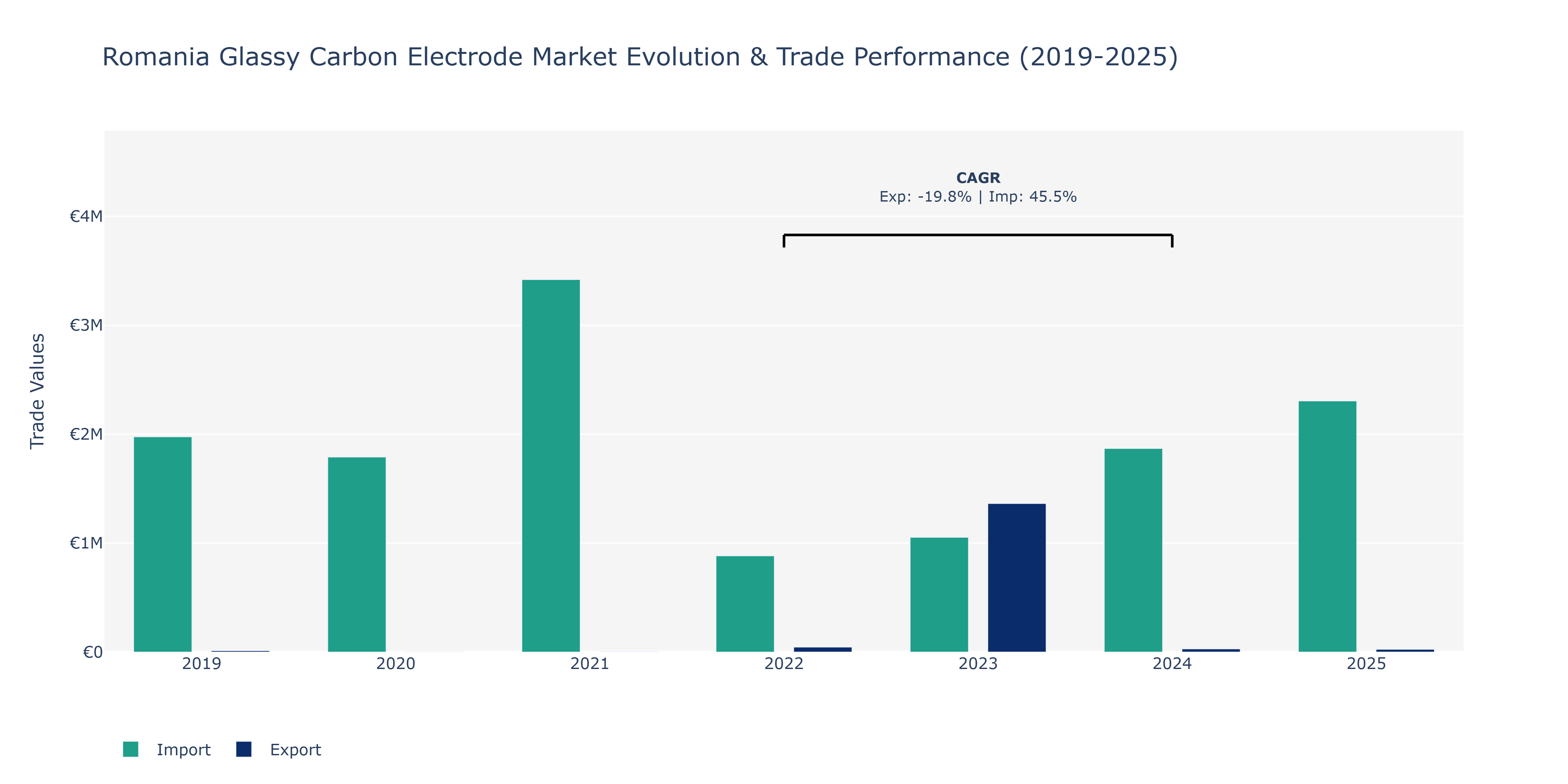 Romania Glassy Carbon Electrode Market: Production & Trade Performance (2019-2025)