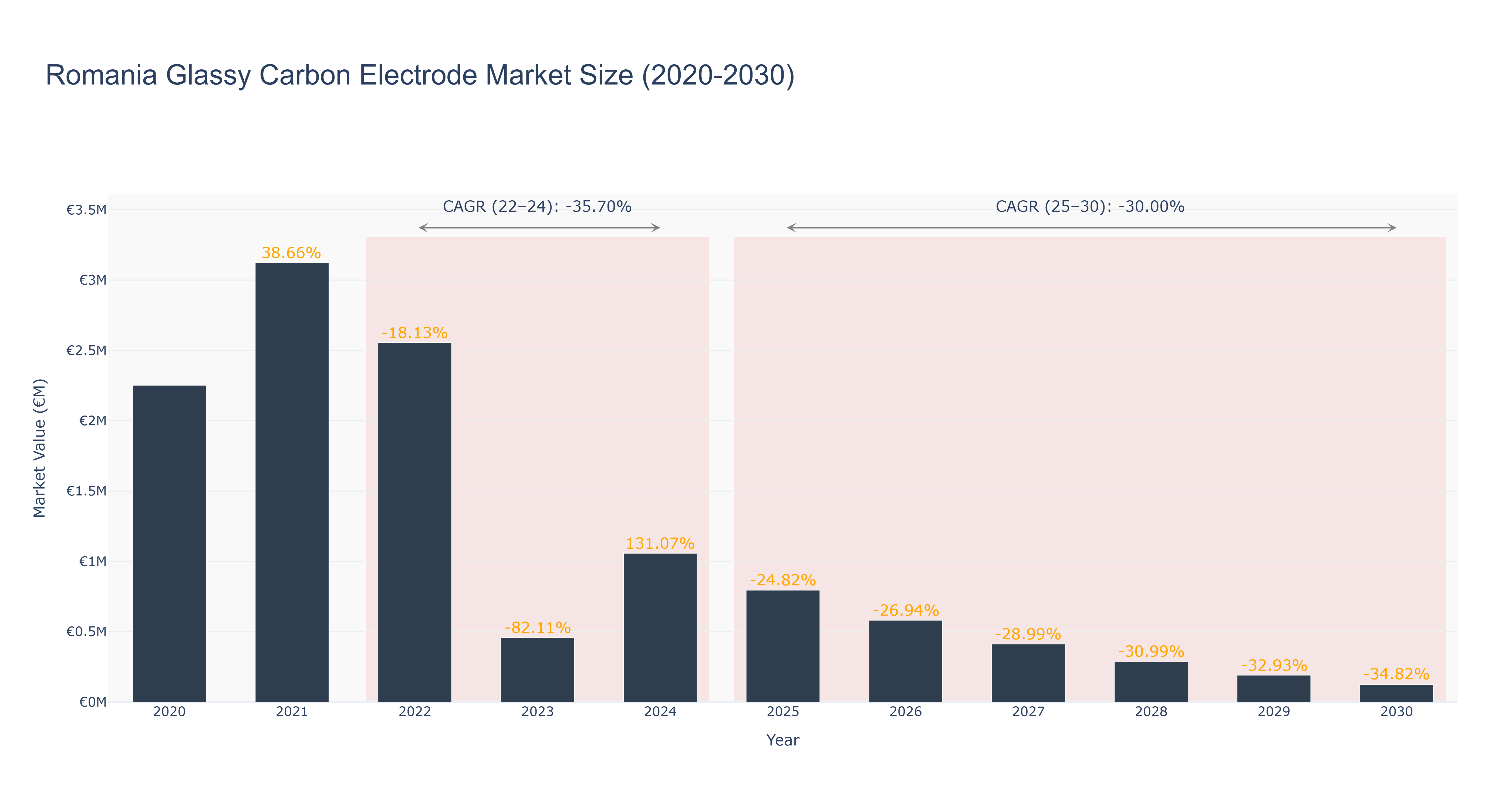 Romania Glassy Carbon Electrode Market Size (2020-2030)