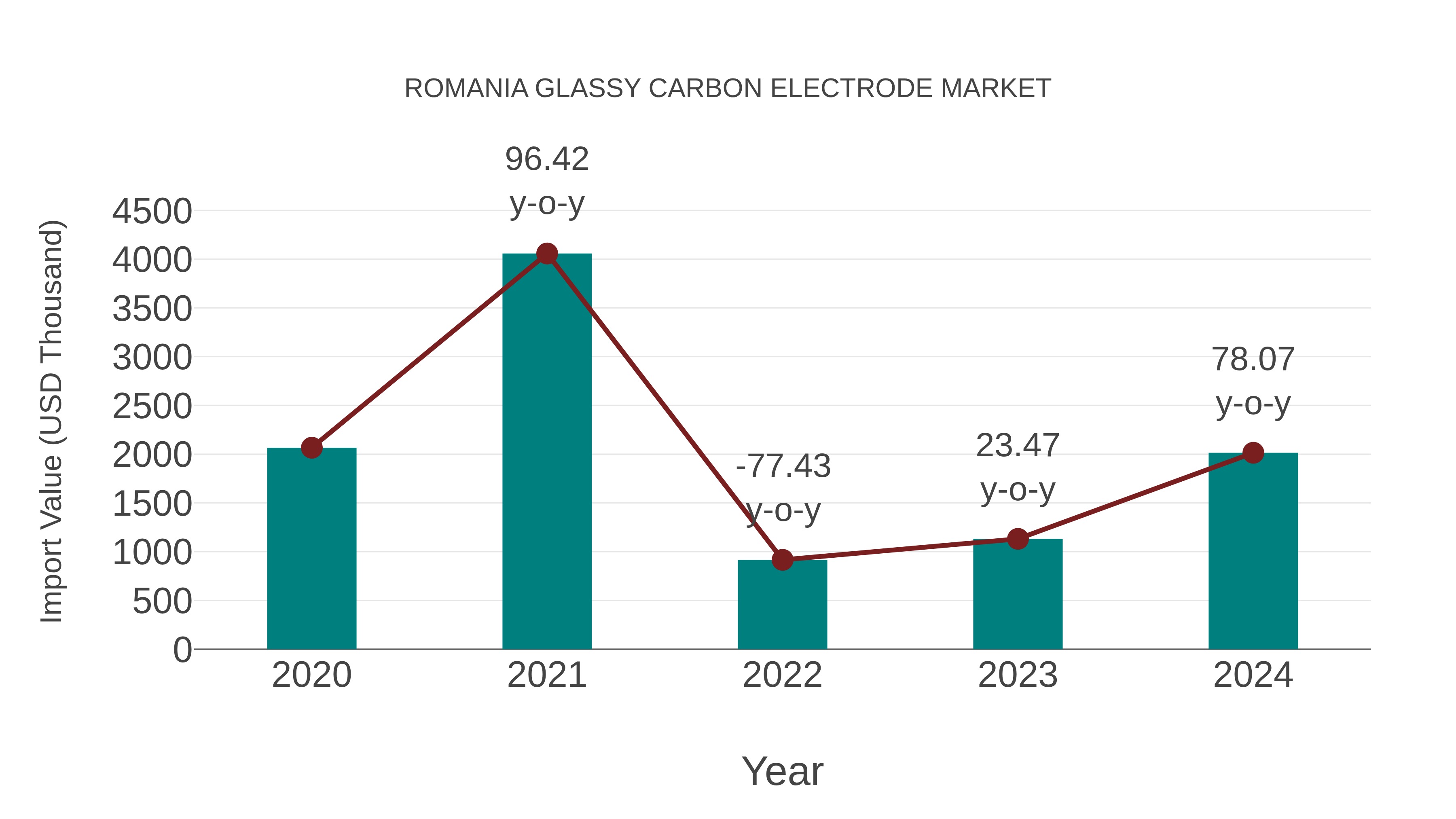 Romania Glassy Carbon Electrode Market: Import Trend Analysis