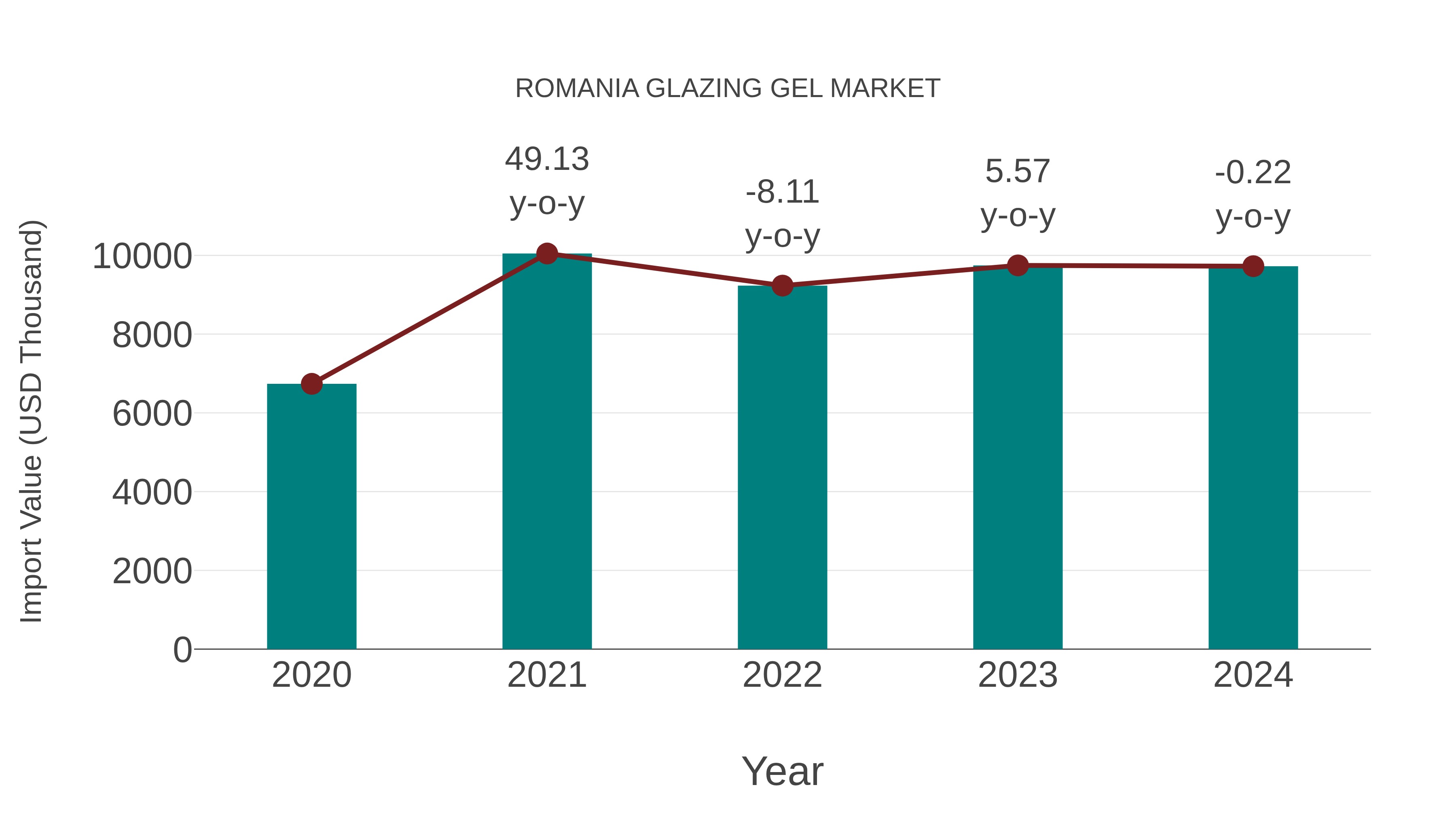 Romania Glazing Gel Market: Import Trend Analysis