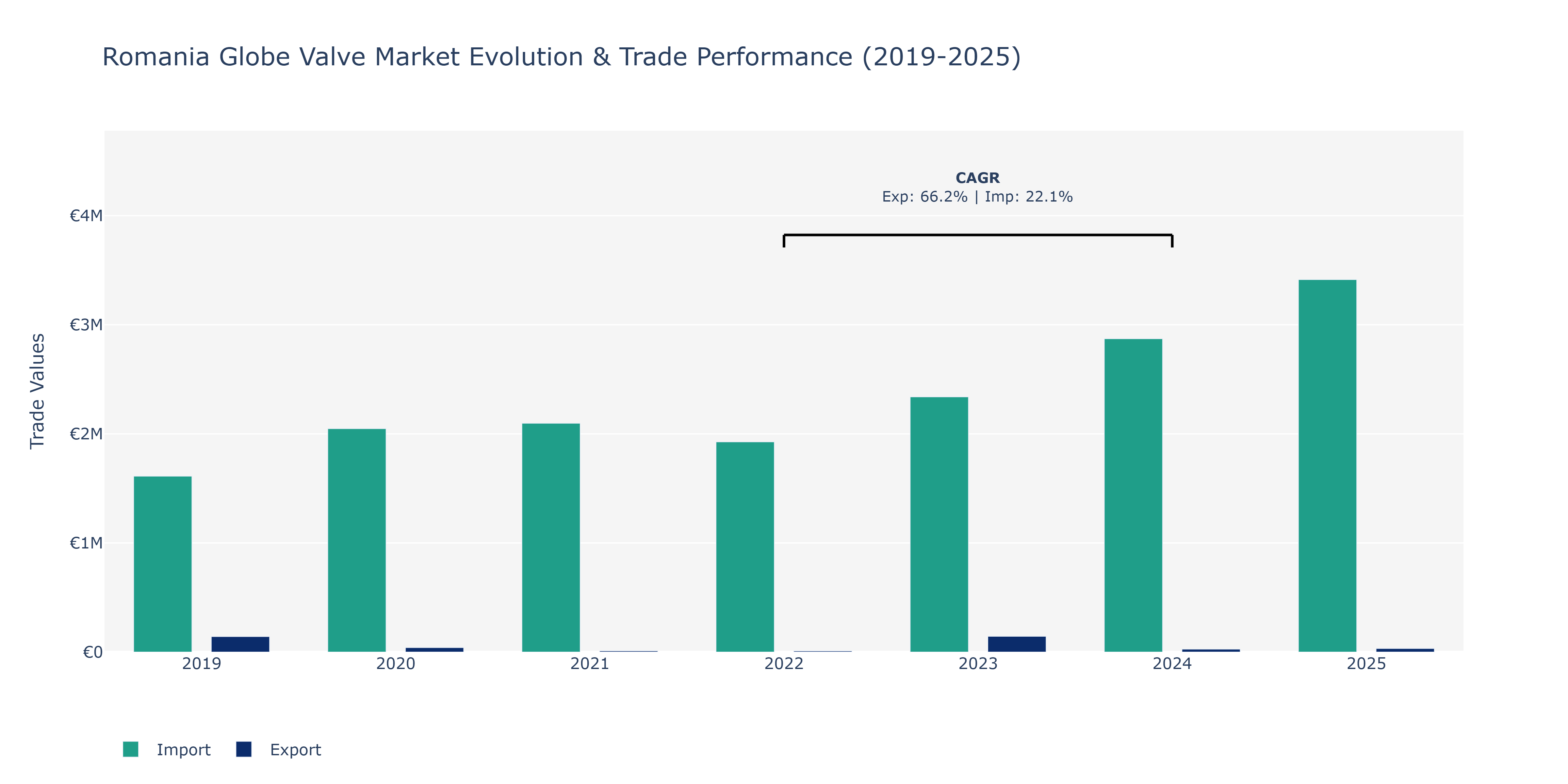 Romania Globe Valve Market: Production & Trade Performance (2019-2025)