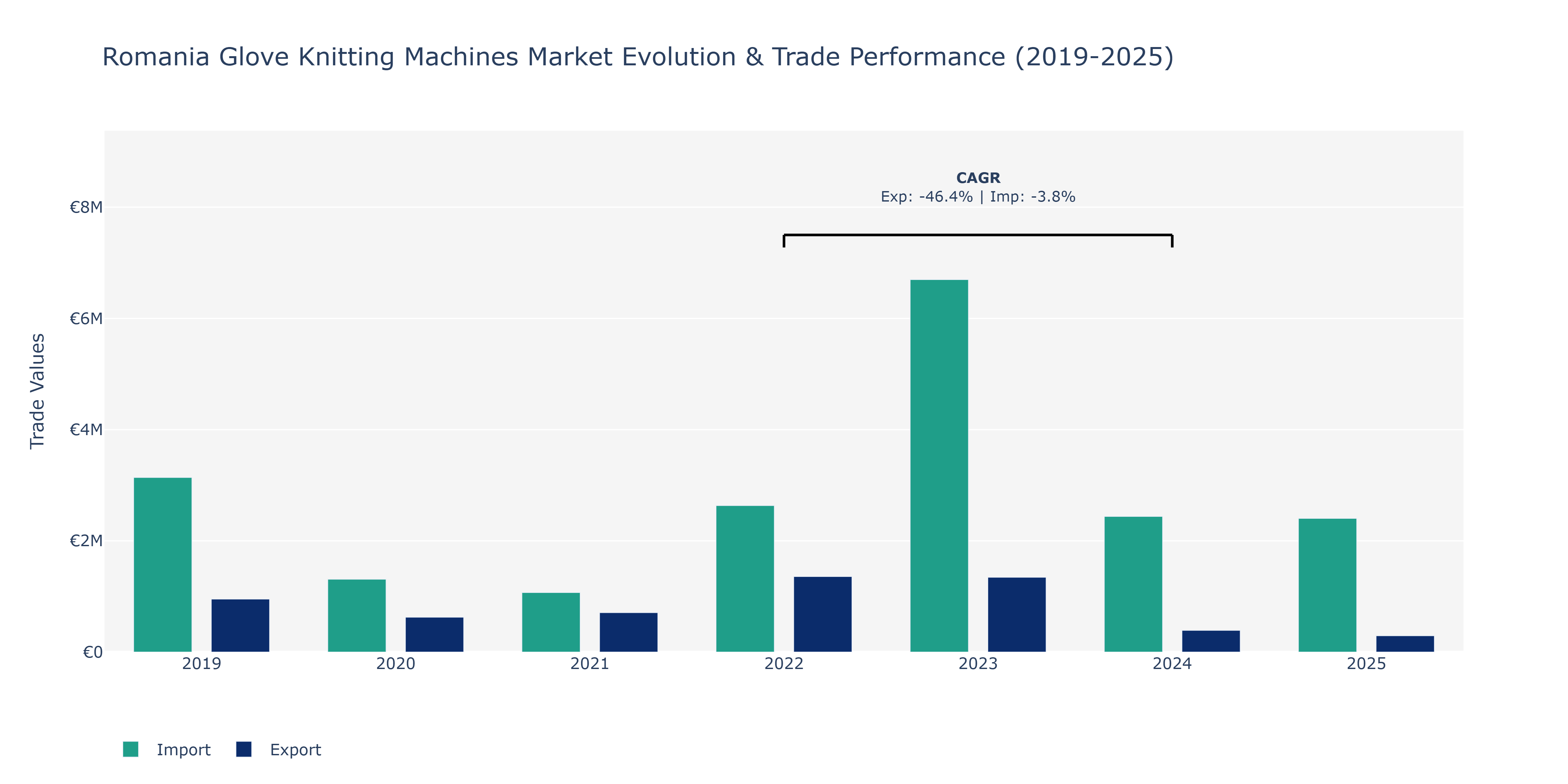 Romania Glove Knitting Machines Market: Production & Trade Performance (2019-2025)