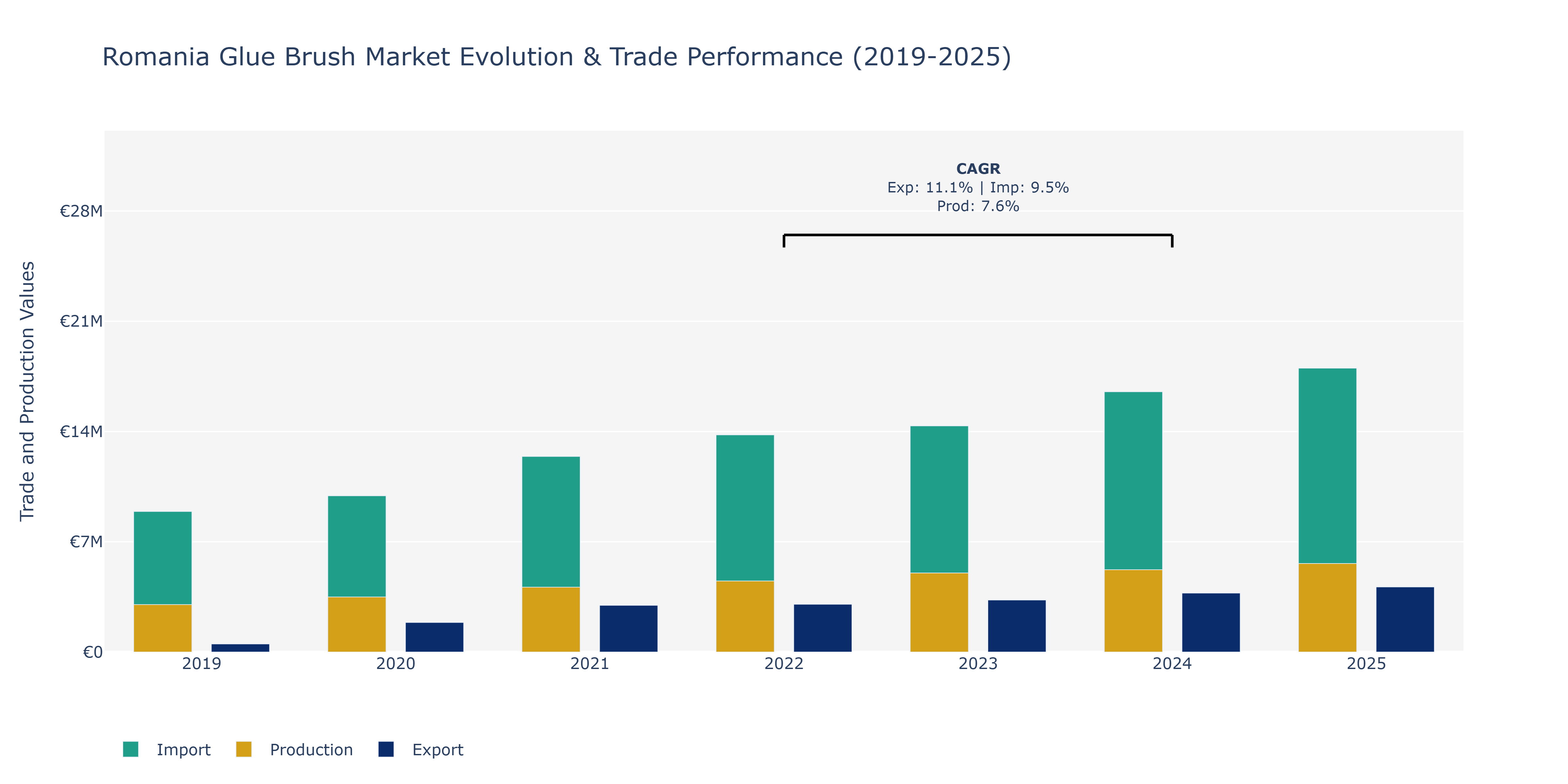 Romania Glue Brush Market: Production & Trade Performance (2019-2025)