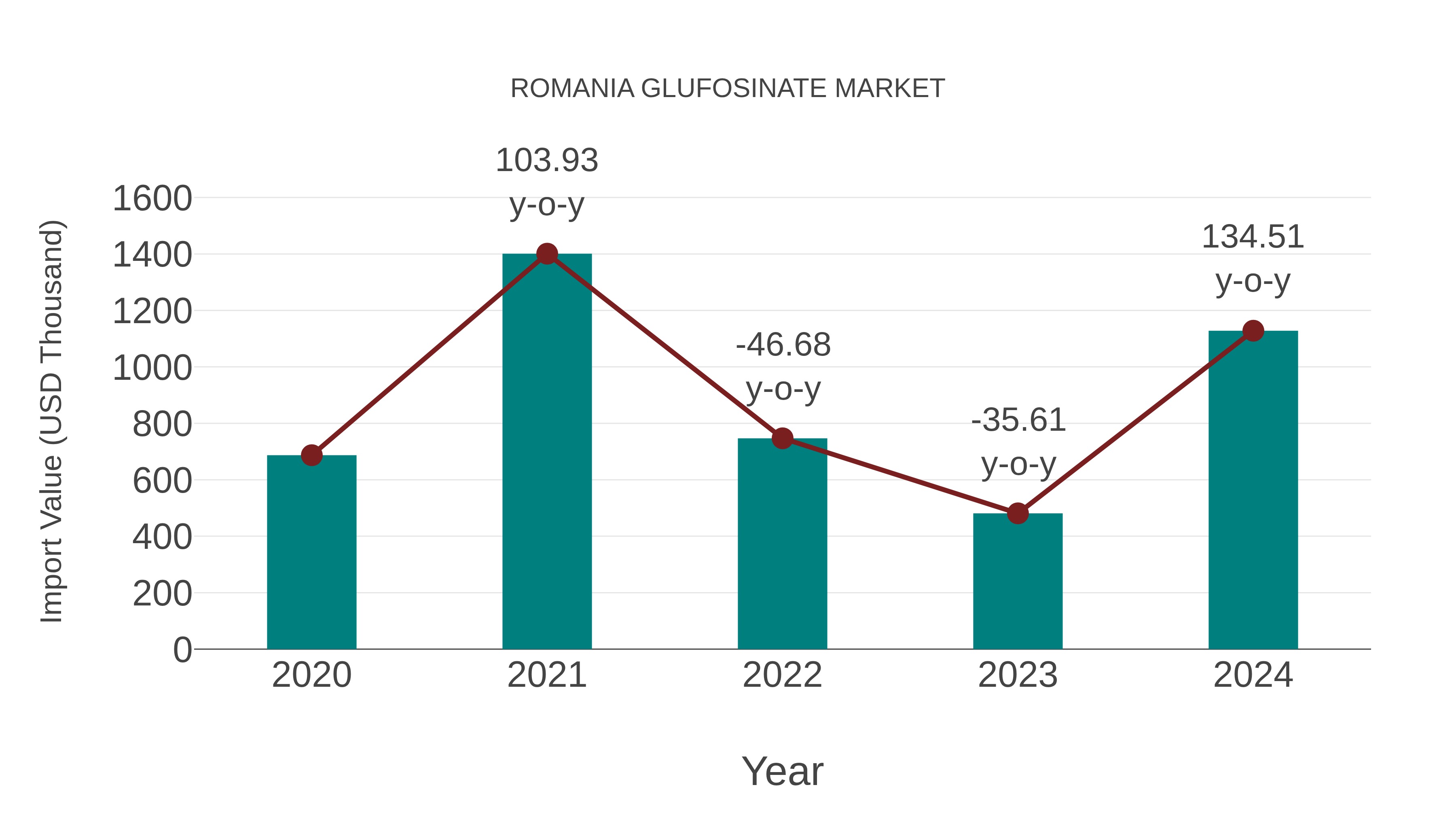 Romania Glufosinate Market: Import Trend Analysis