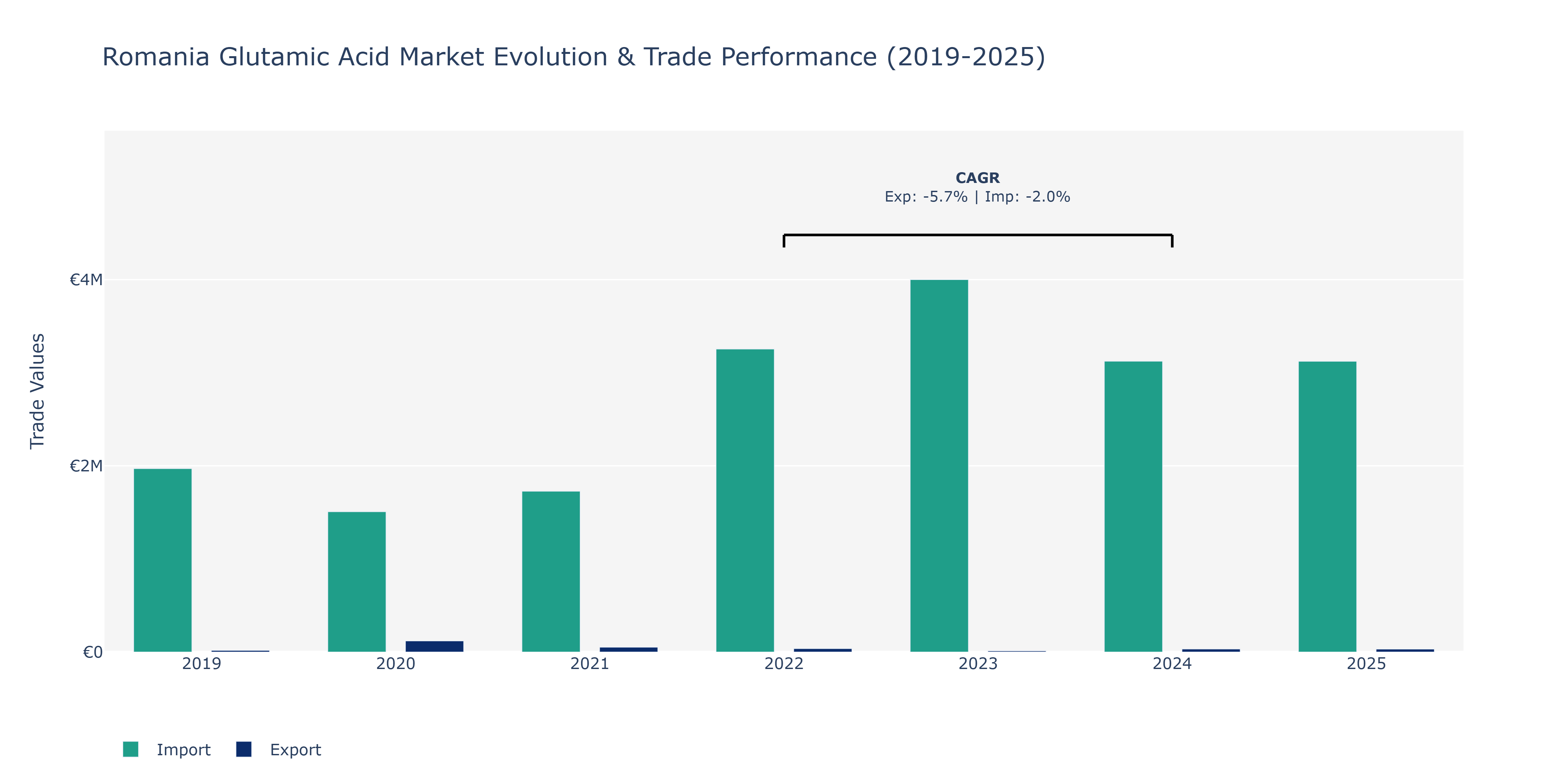 Romania Glutamic Acid Market: Production & Trade Performance (2019-2025)