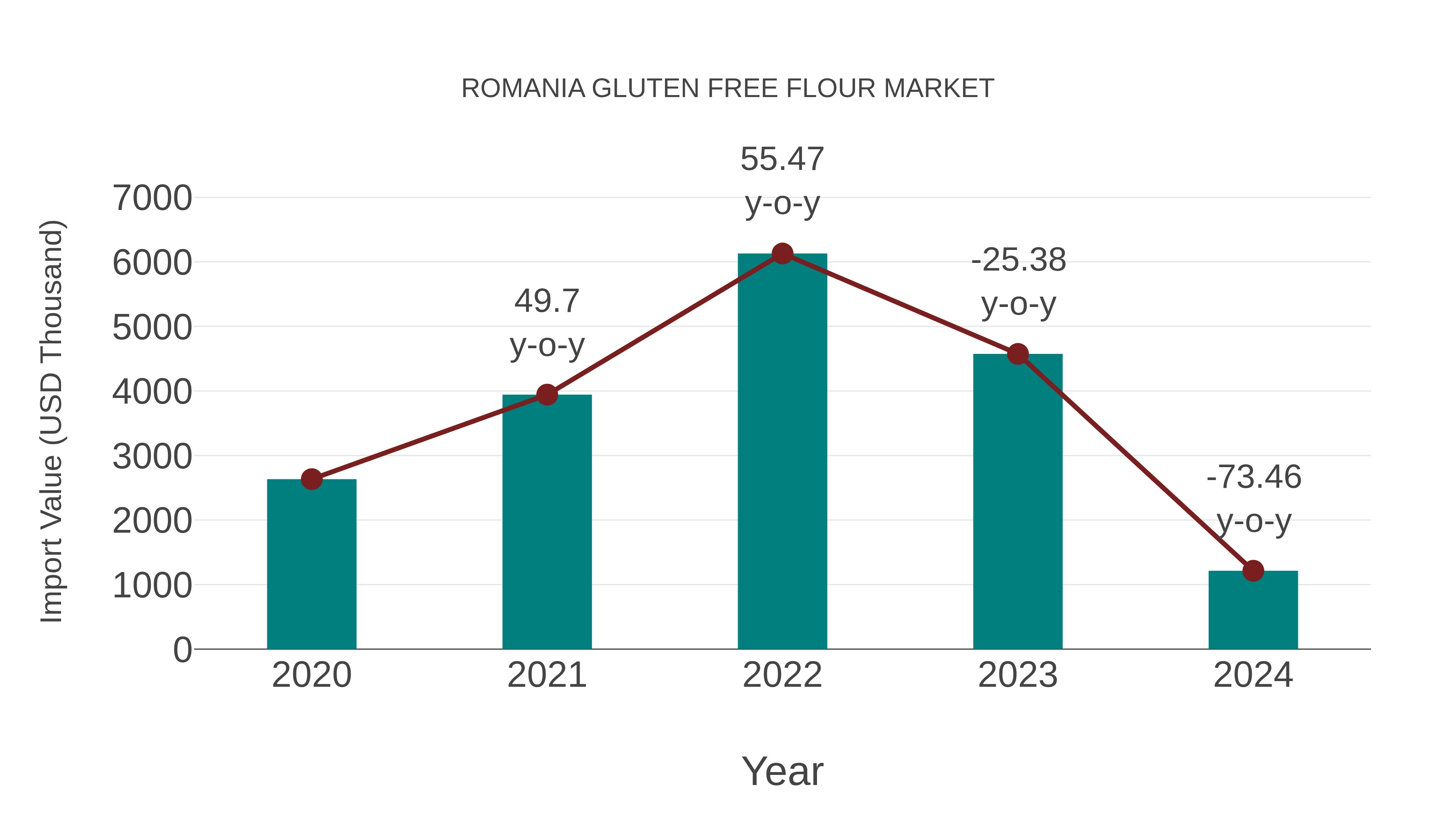 Romania Gluten Free Flour Market: Import Trend Analysis