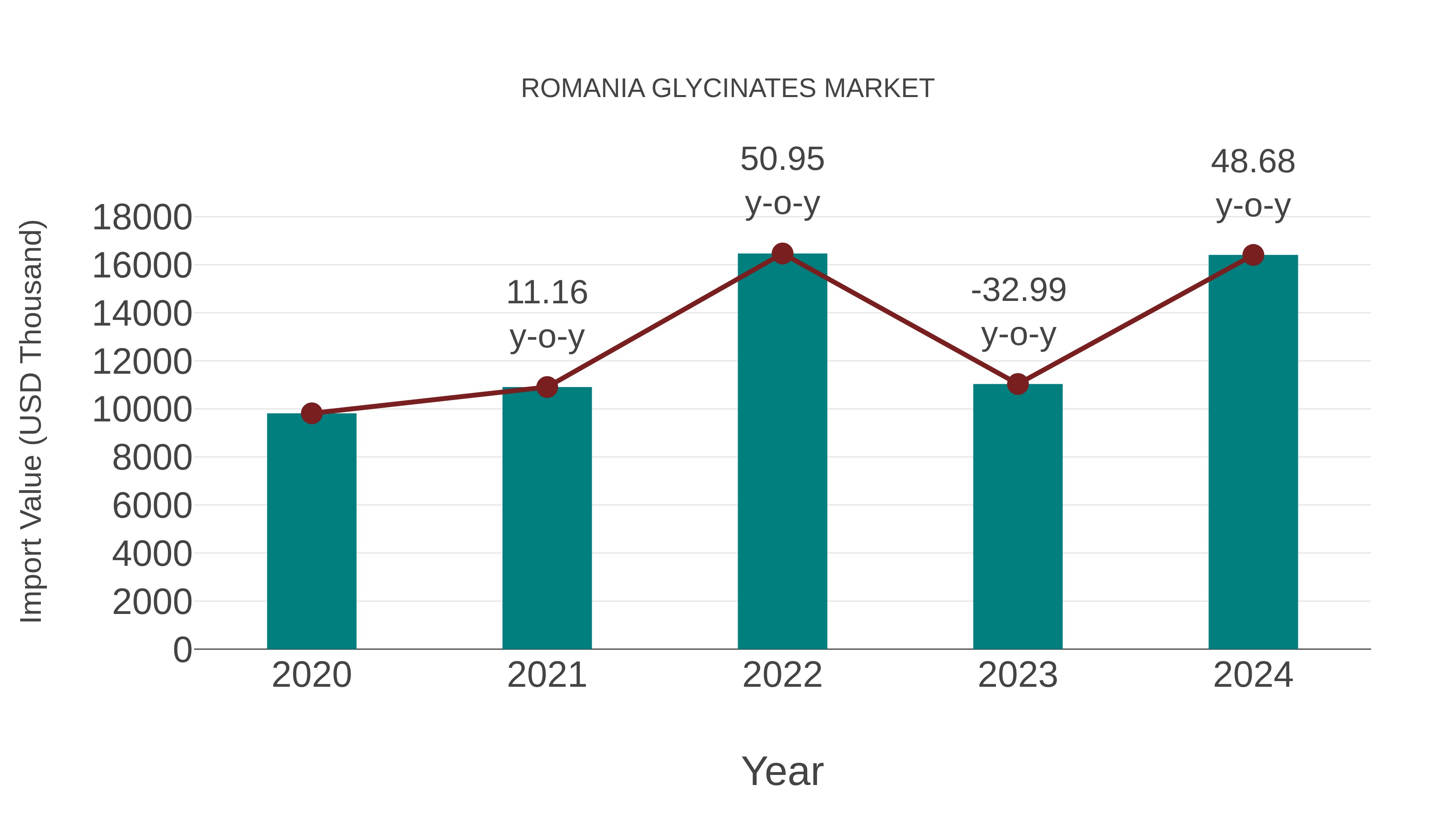 Romania Glycinates Market: Import Trend Analysis