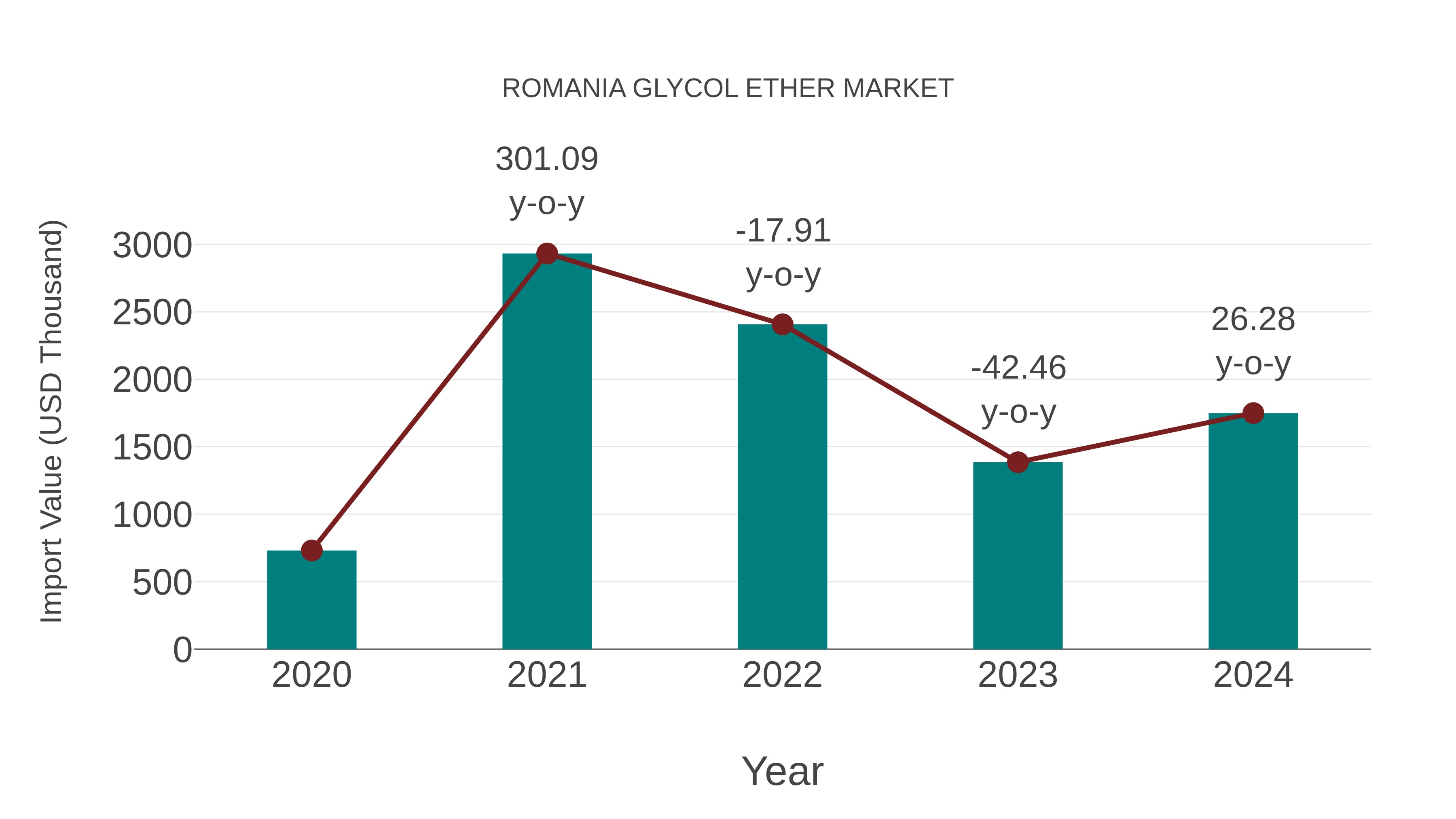  Romania Glycol Ether Market: Import Trend Analysis