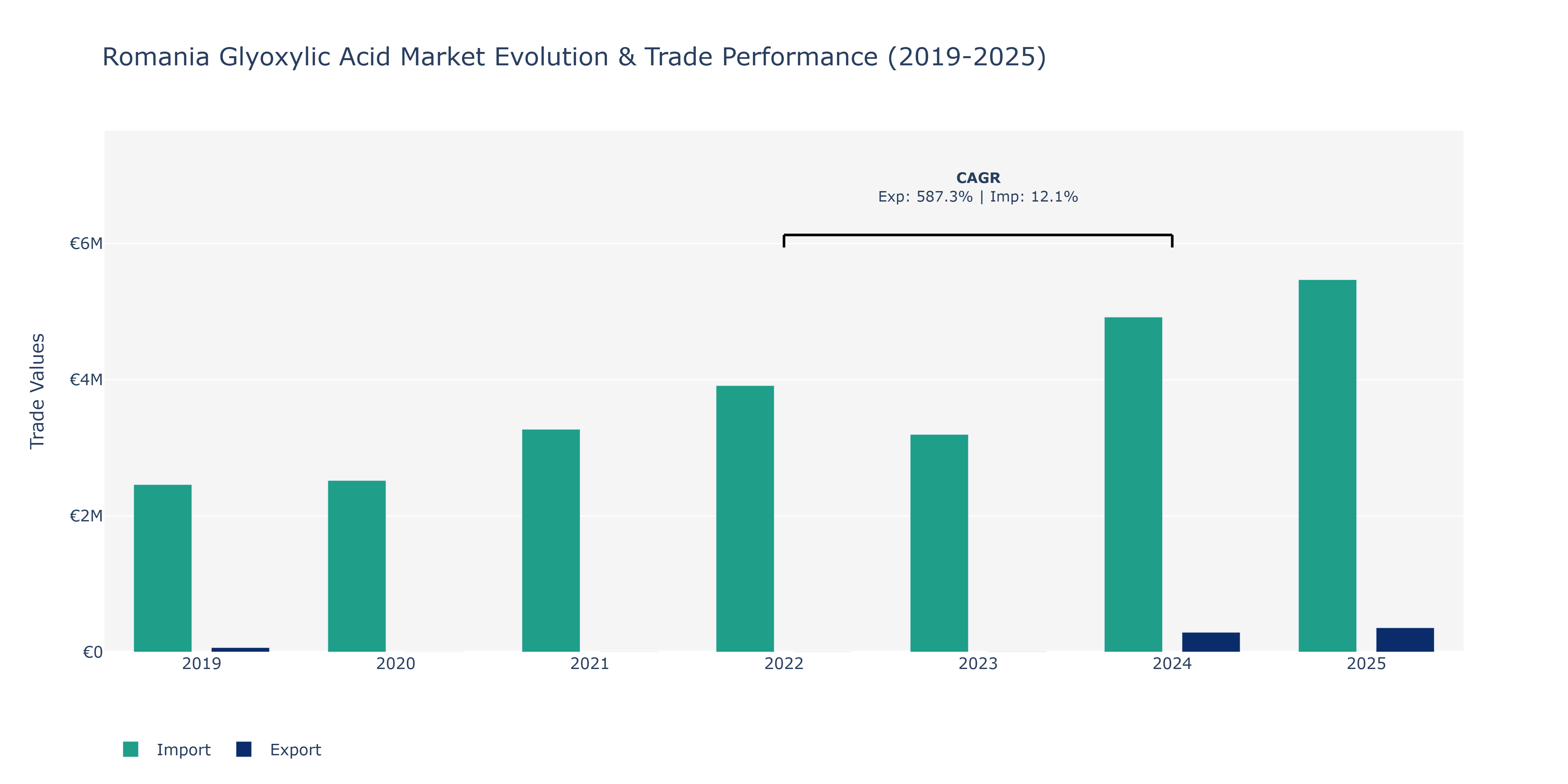 Romania Glyoxylic Acid Market: Production & Trade Performance (2019-2025)