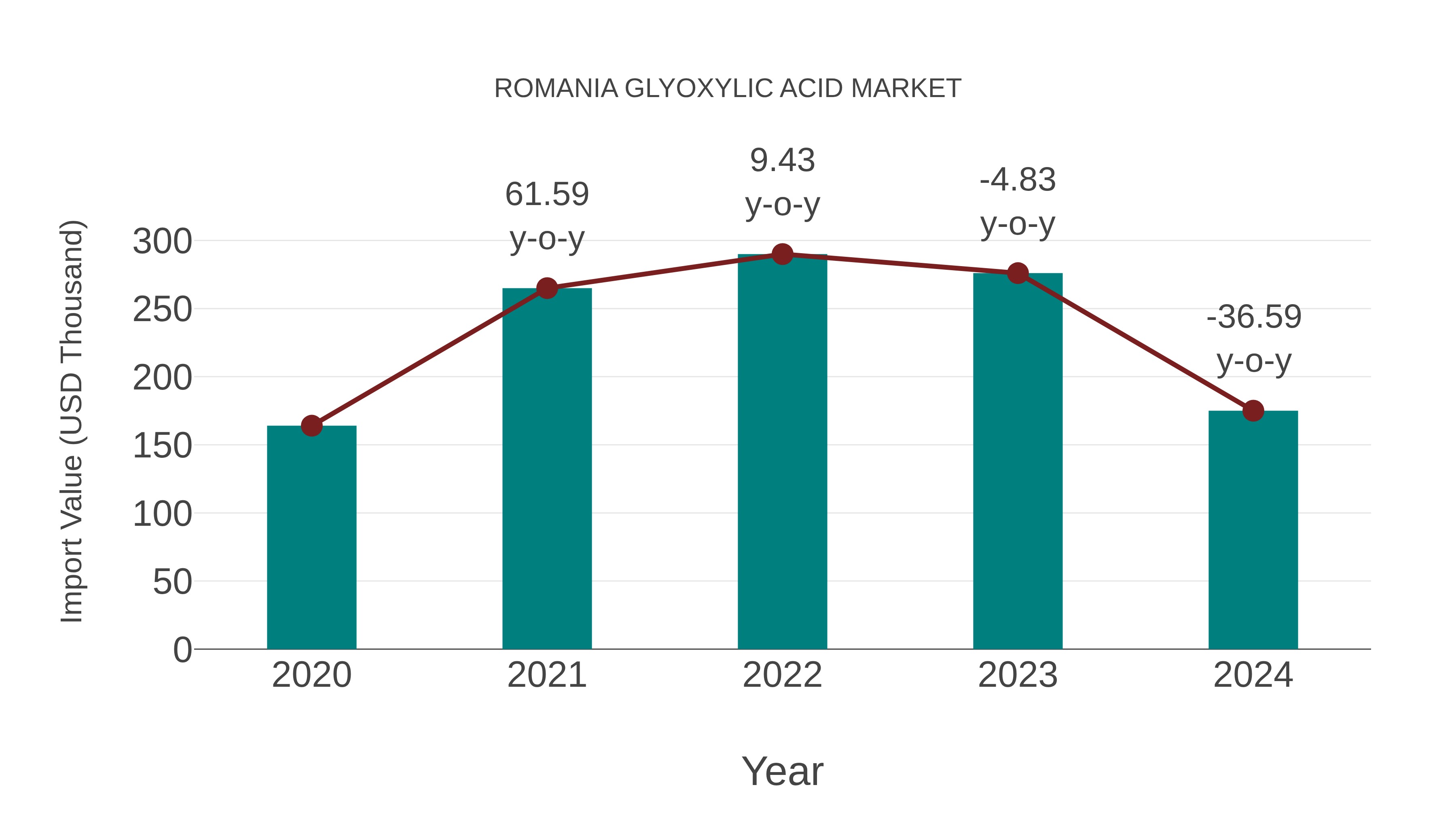  Romania Glyoxylic Acid Market: Import Trend Analysis