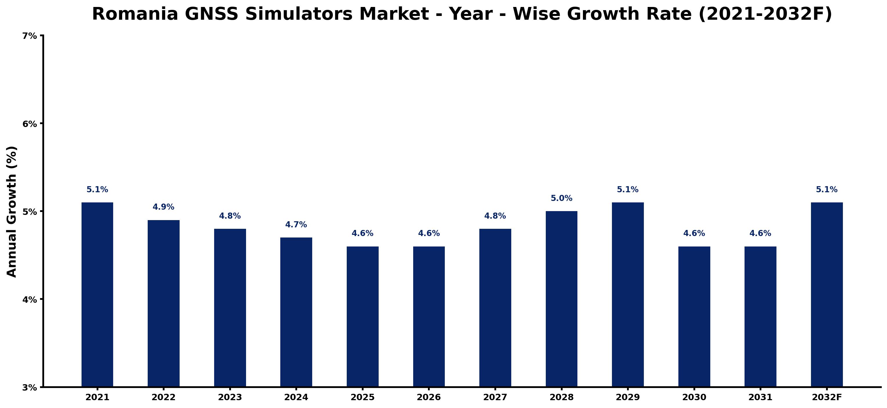 Romania GNSS Simulators Market Year-wise Growth Rate and Key Drivers