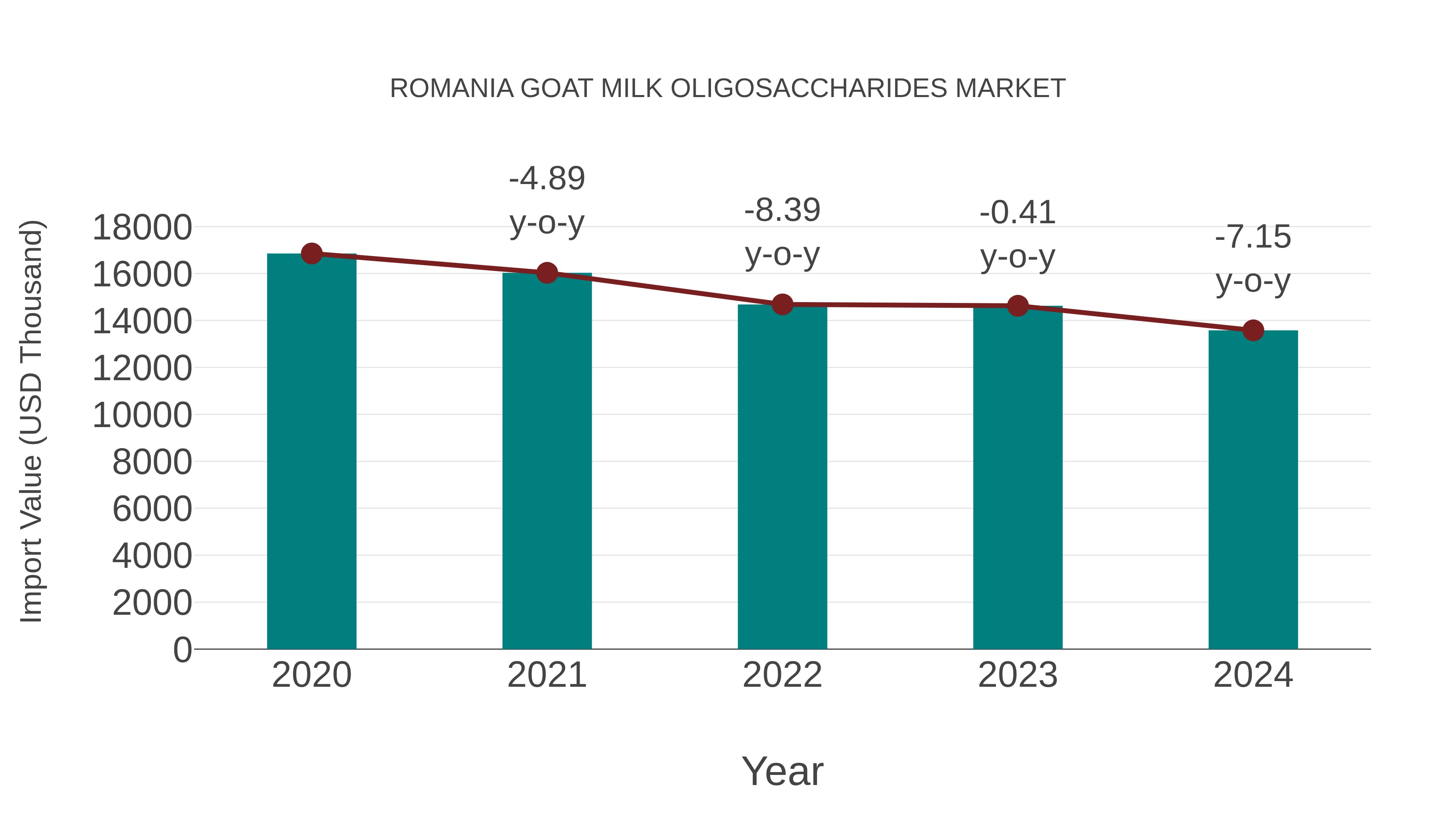  Romania Goat Milk Oligosaccharides Market: Import Trend Analysis