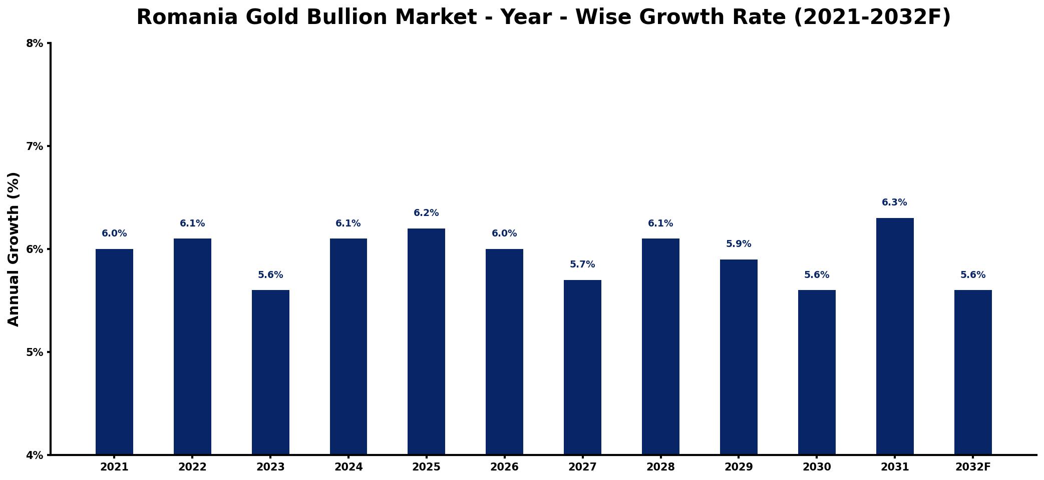 Romania Gold Bullion Market Year-wise Growth Rate and Key Drivers