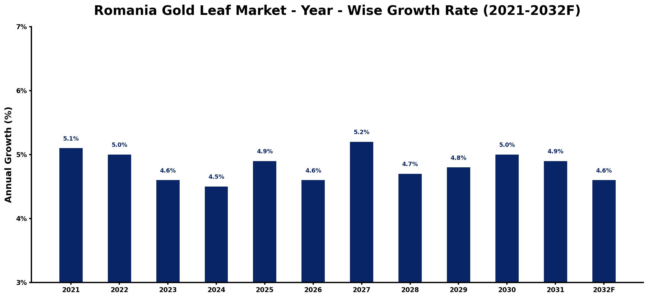 Romania Gold Leaf Market Year-wise Growth Rate and Key Drivers