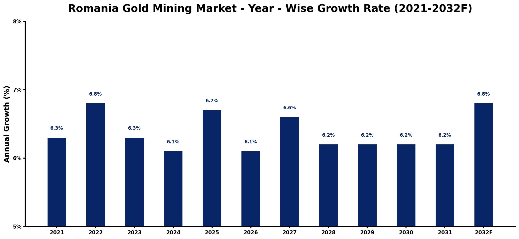 Romania Gold Mining Market Year-wise Growth Rate and Key Drivers