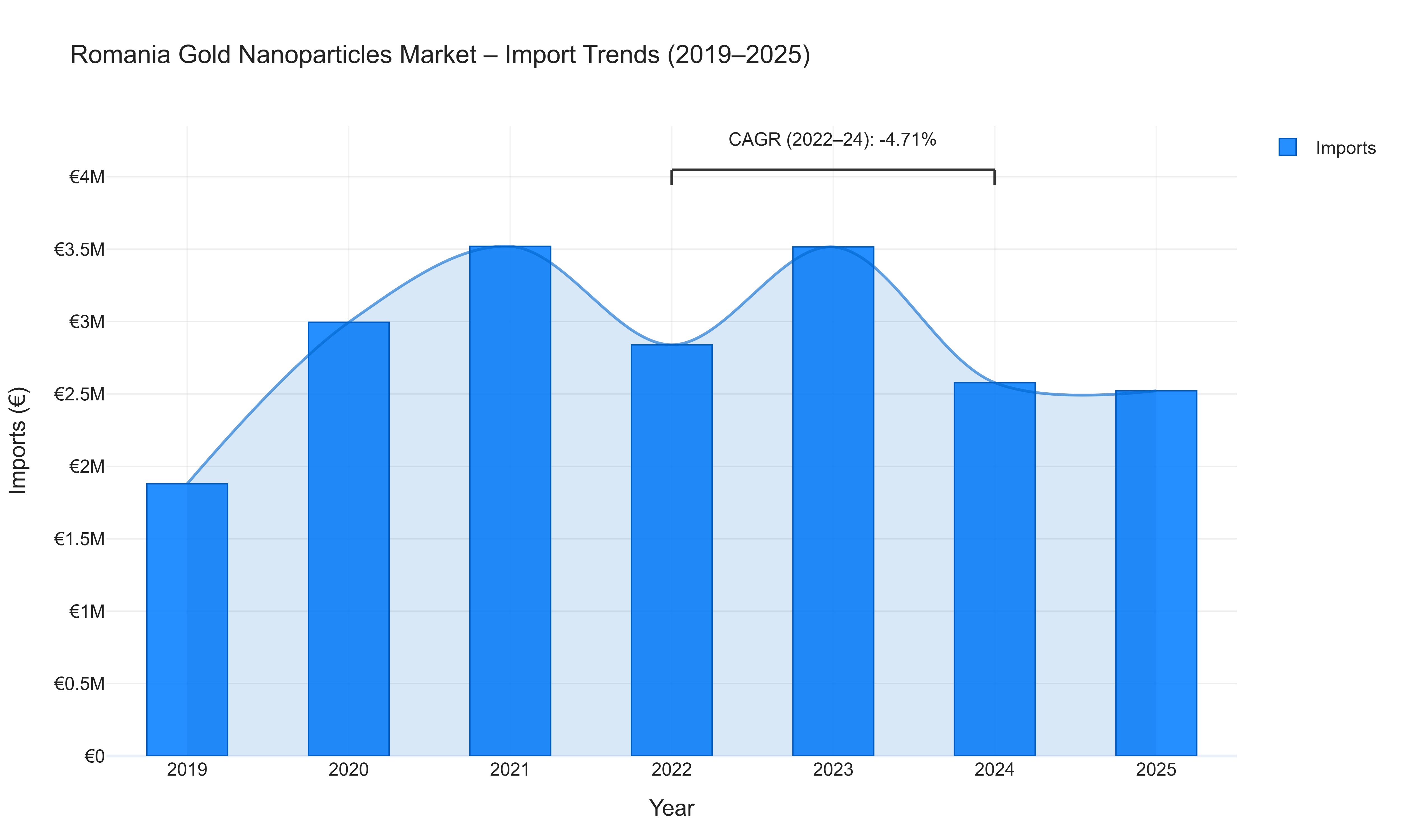 Romania Gold Nanoparticles Market - Import Trends (2019-2025)