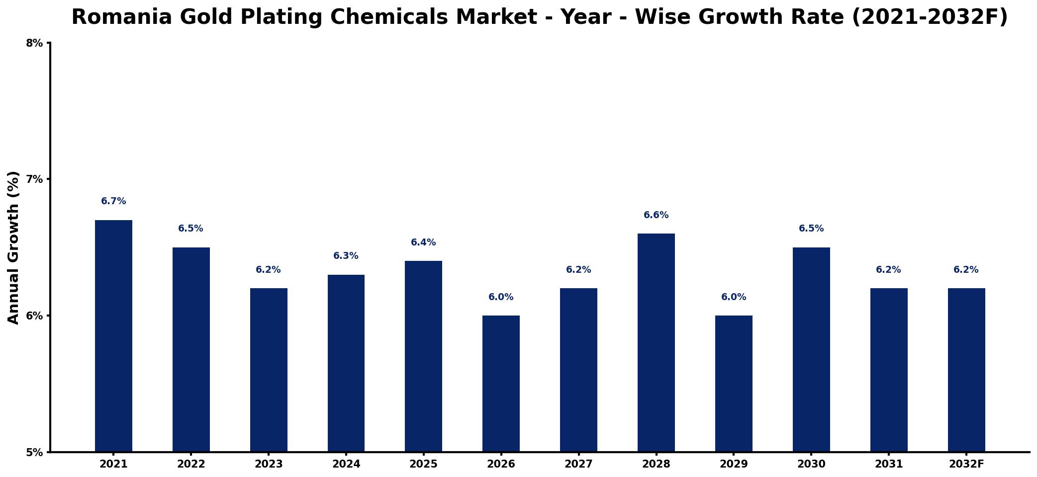 Romania Gold Plating Chemicals Market Year-wise Growth Rate and Key Drivers