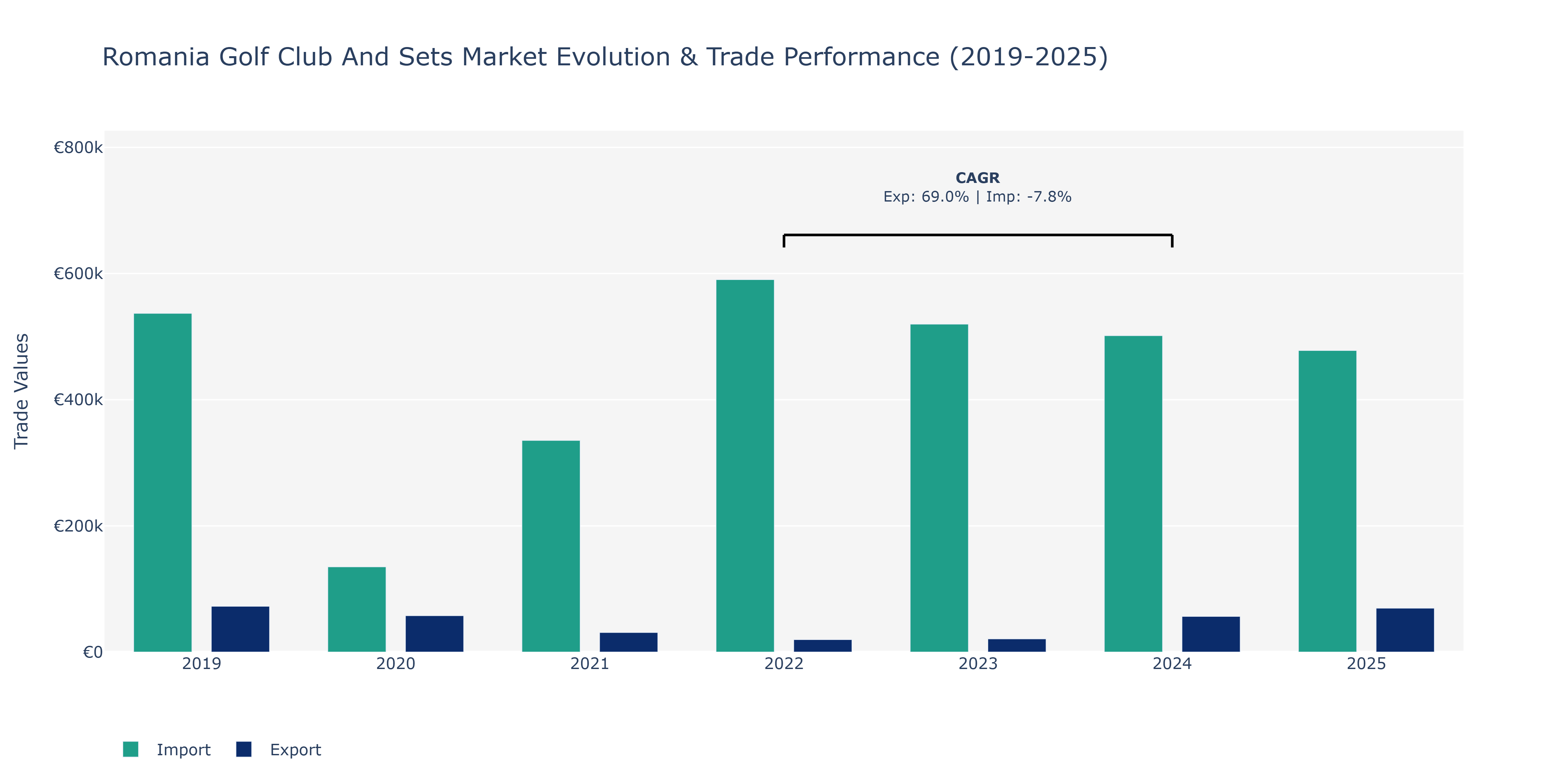Romania Golf Club And Sets Market: Production & Trade Performance (2019-2025)