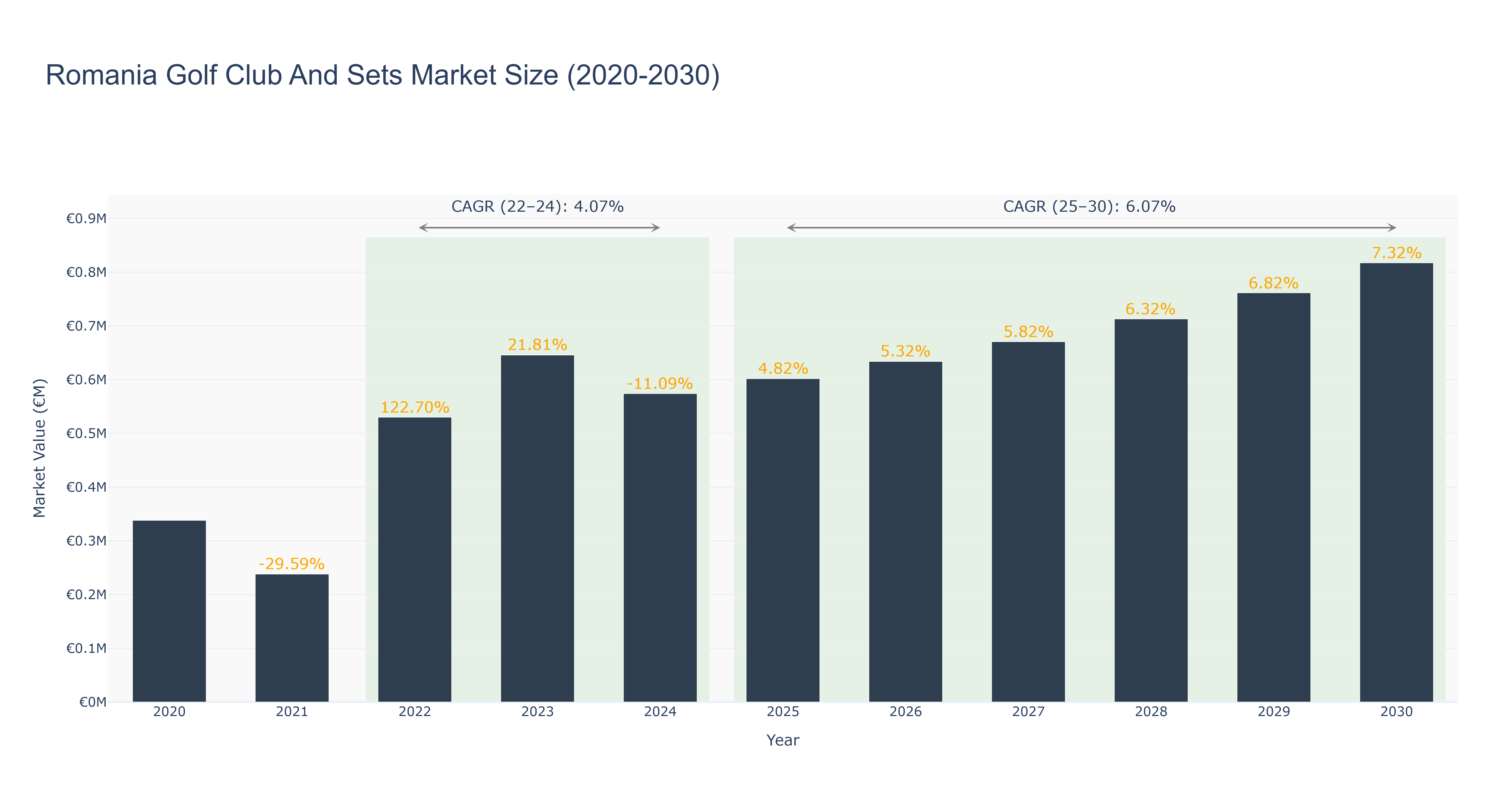 Romania Golf Club And Sets Market Size (2020-2030)