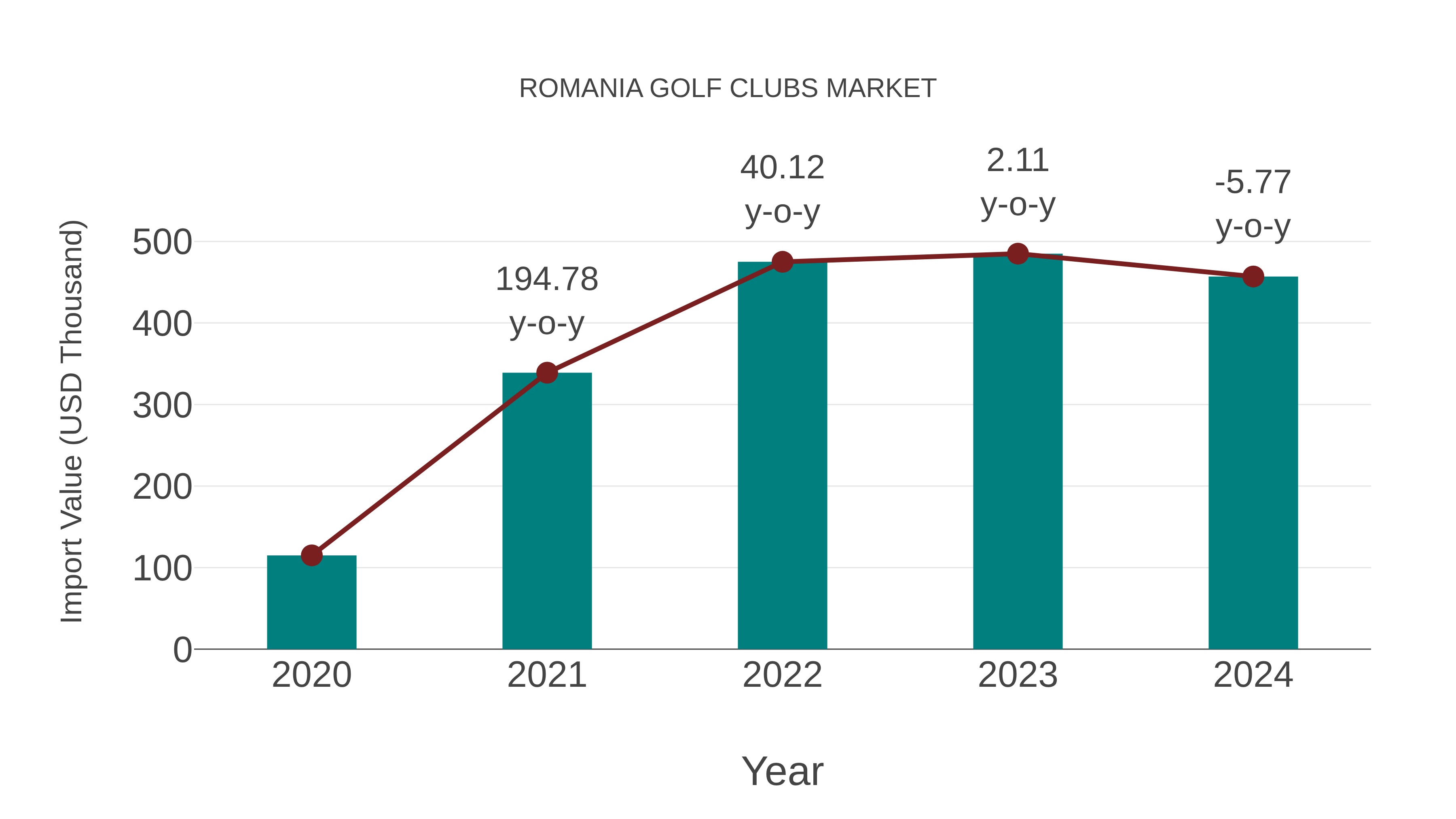  Romania Golf Clubs Market: Import Trend Analysis