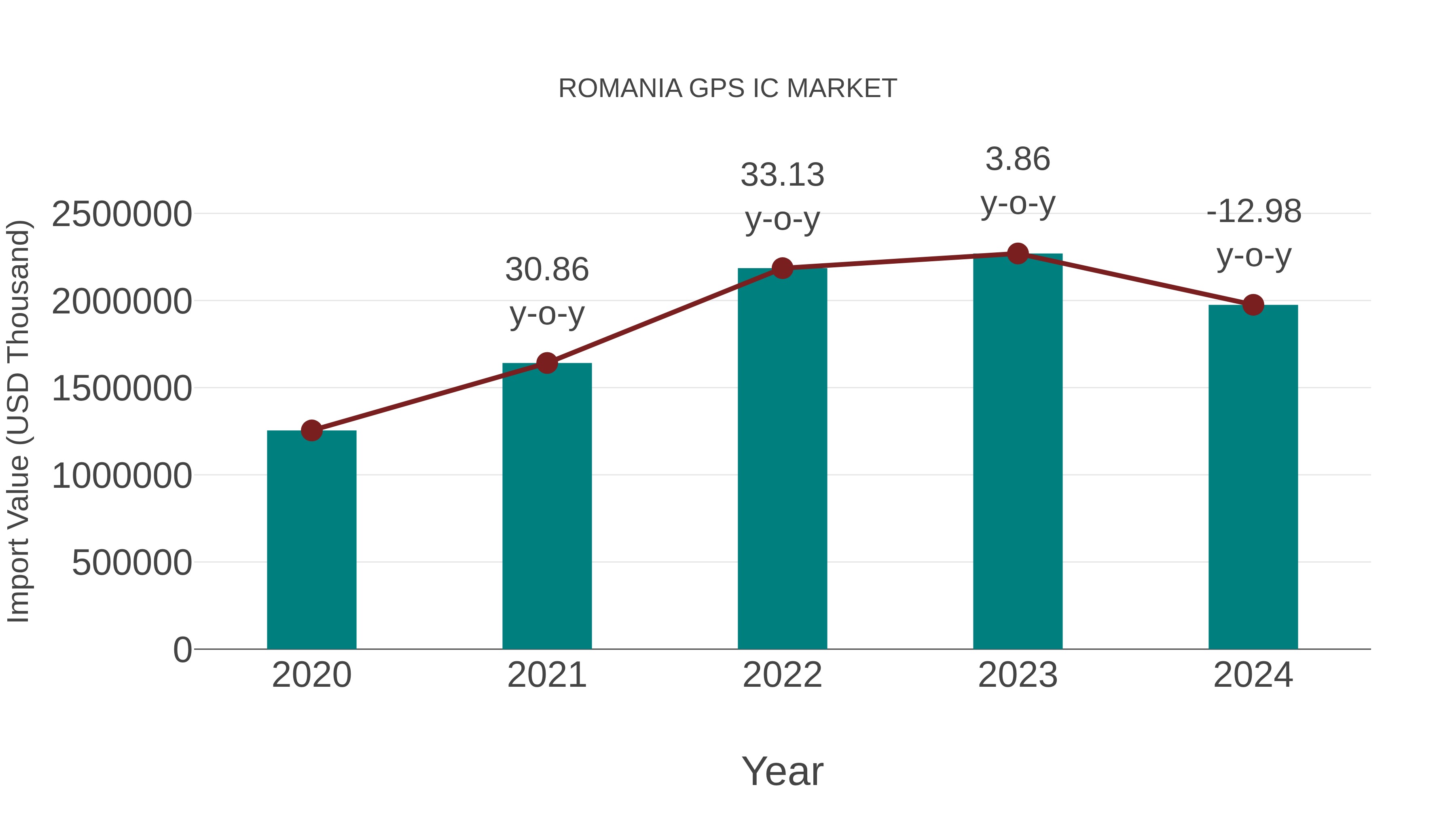 Romania Gps Ic Market: Import Trend Analysis