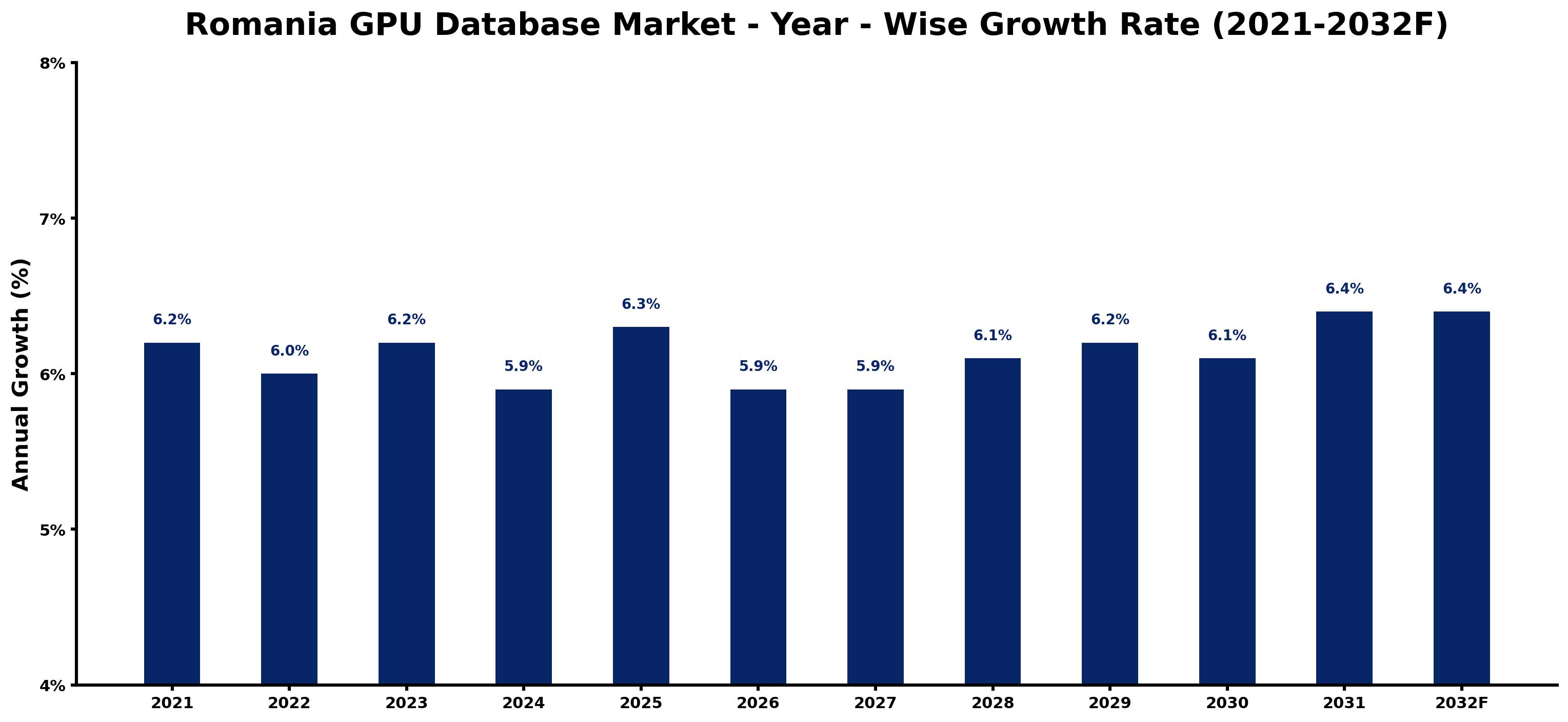 Romania GPU Database Market Year-wise Growth Rate and Key Drivers