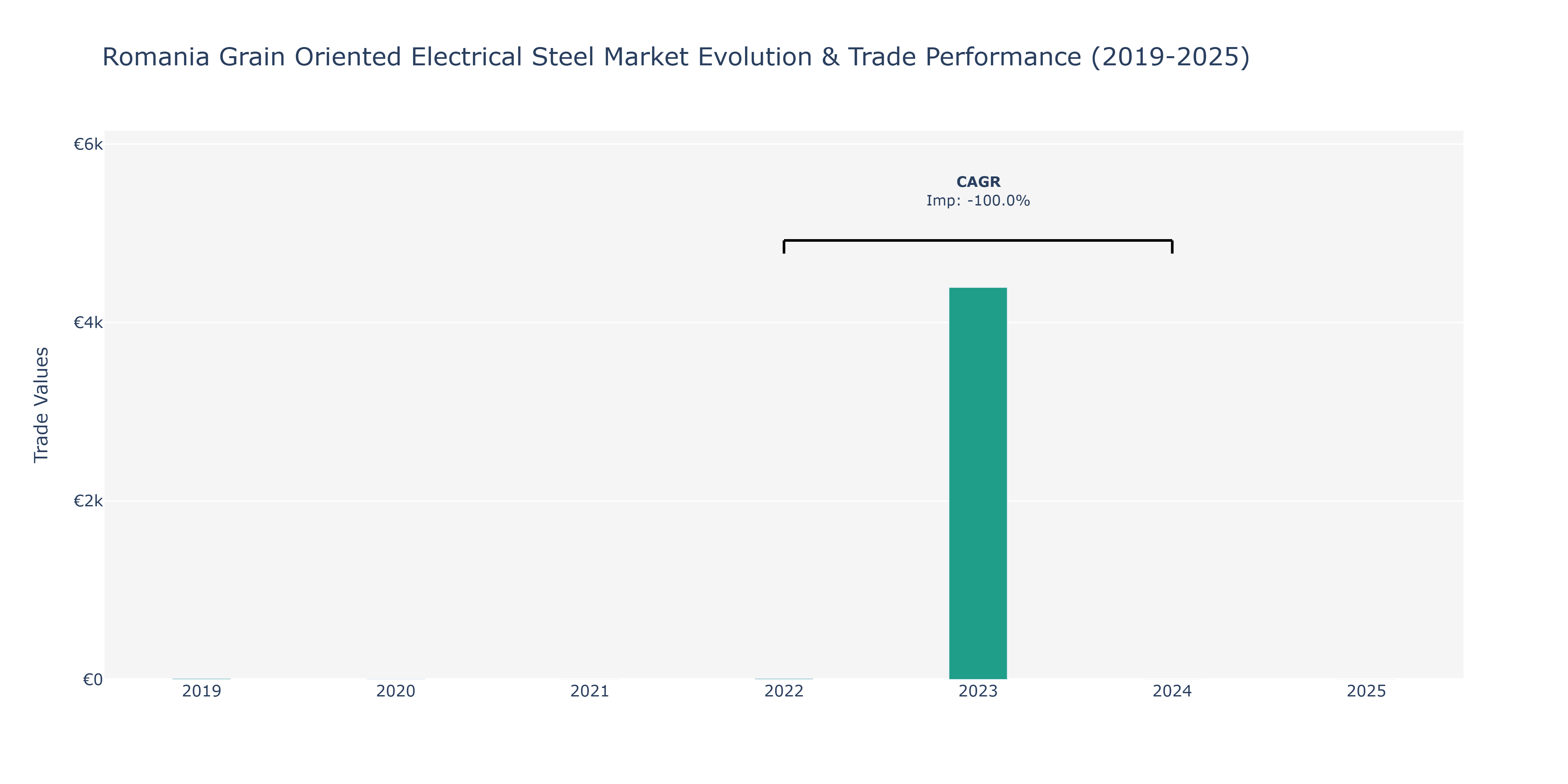 Romania Grain Oriented Electrical Steel Market: Production & Trade Performance (2019-2025) Size