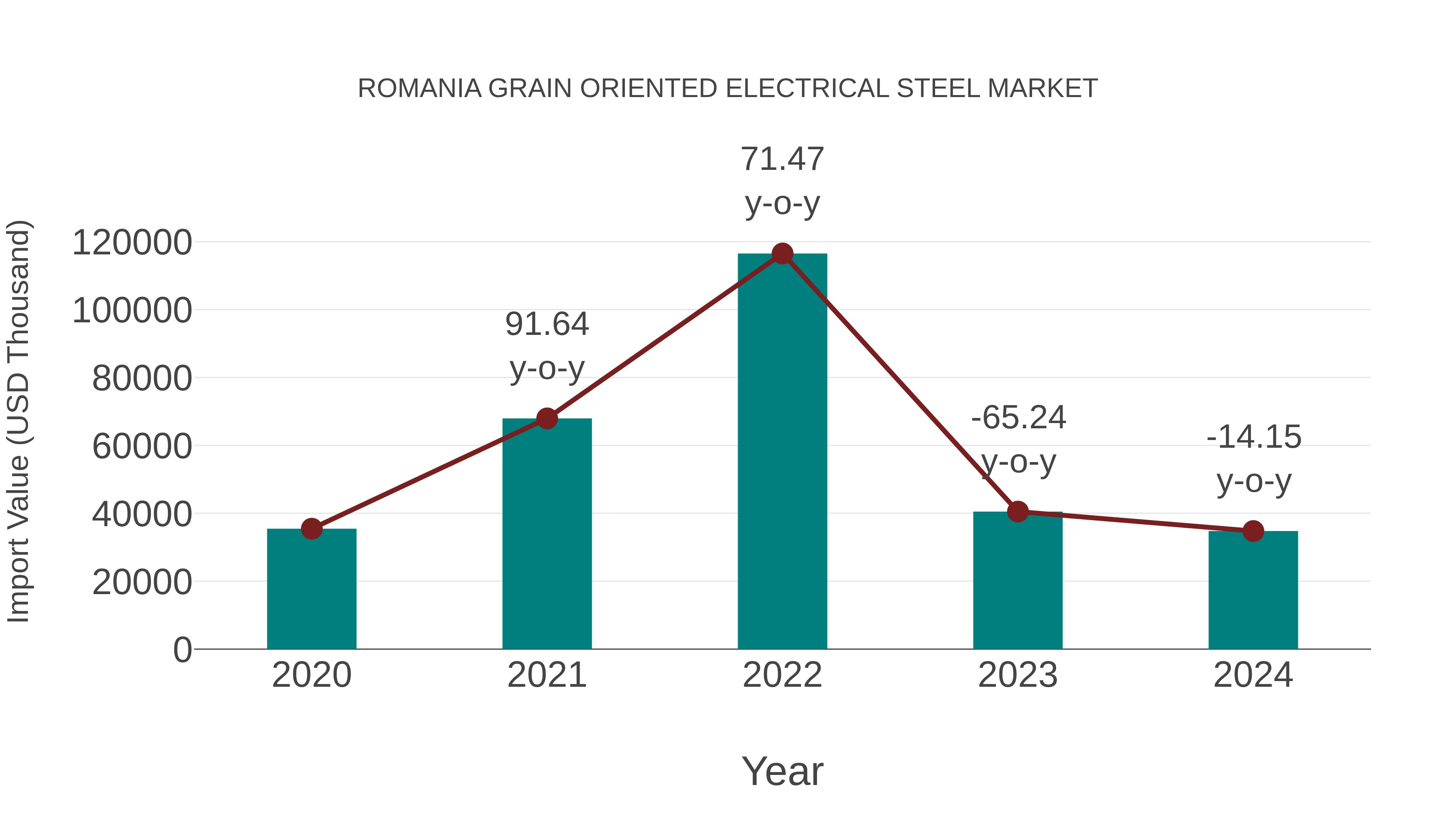  Romania Grain Oriented Electrical Steel Market: Import Trend Analysis