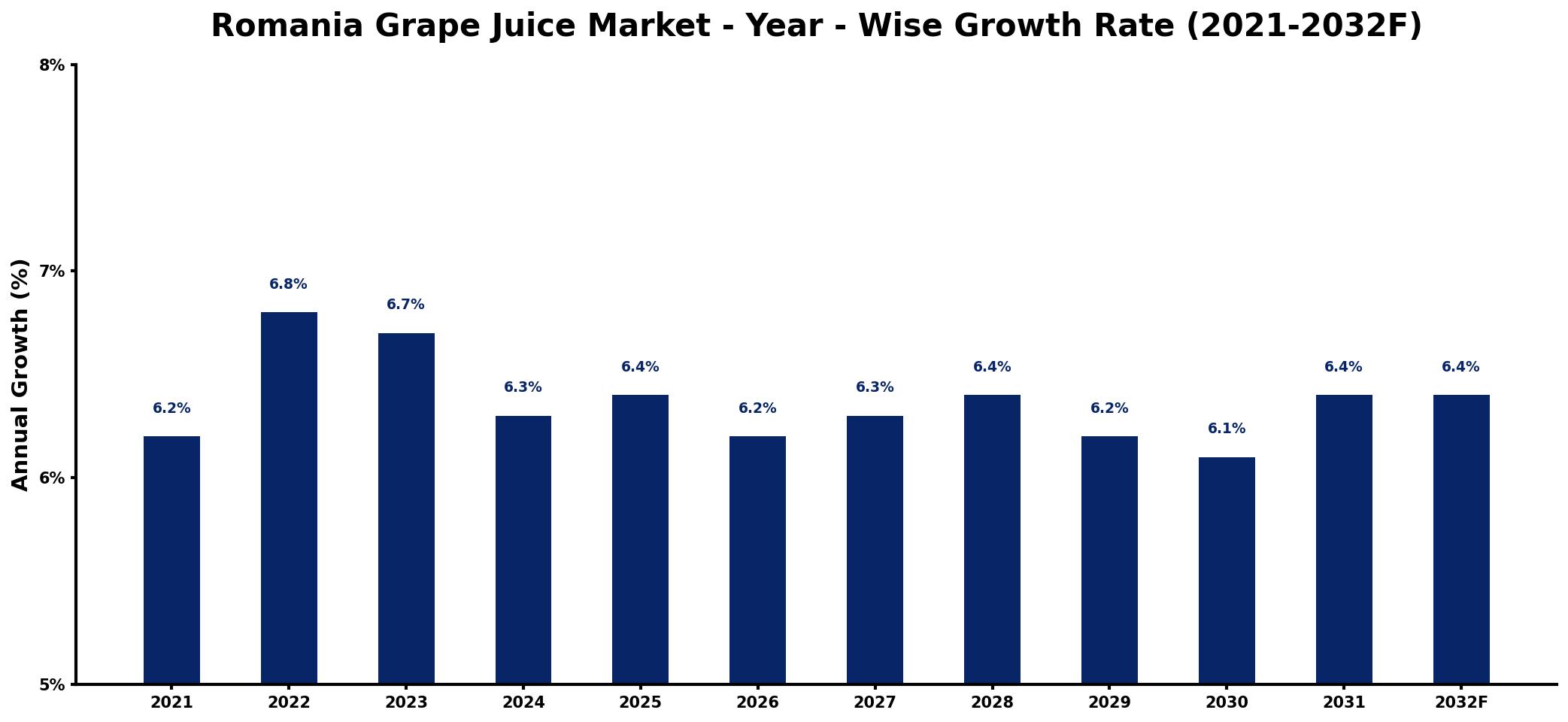 Romania Grape Juice Market Year-wise Growth Rate and Key Drivers
